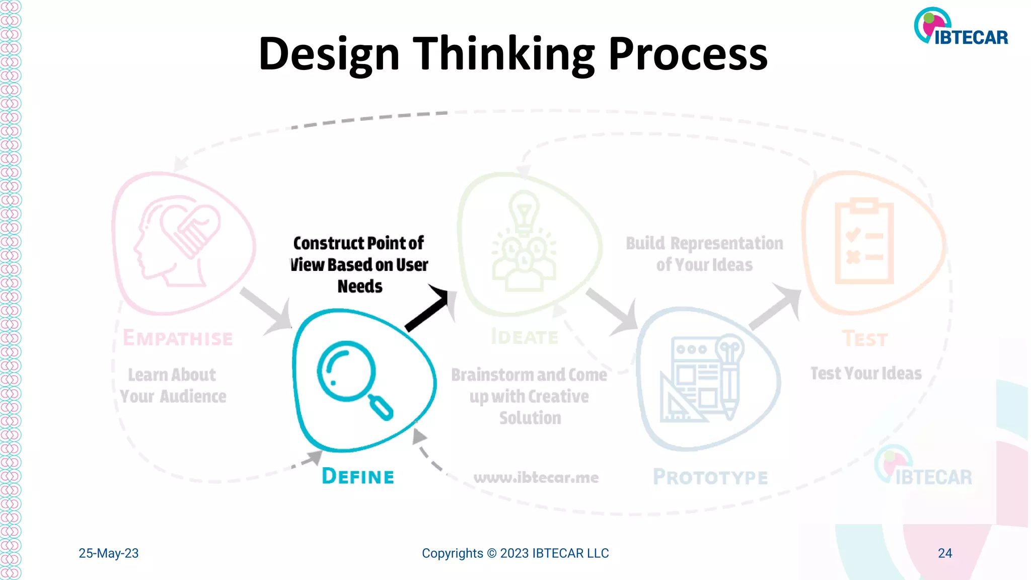 25-May-23 Copyrights © 2023 IBTECAR LLC 24
Design Thinking Process
 