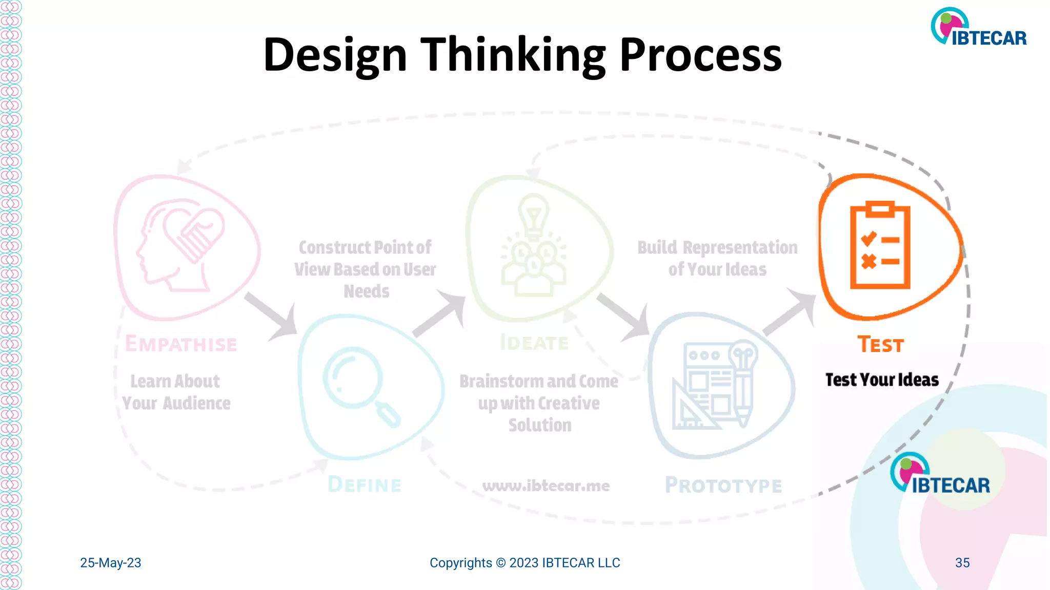 25-May-23 Copyrights © 2023 IBTECAR LLC 35
Design Thinking Process
 