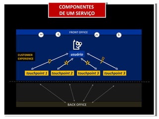 touchpoint 1 touchpoint 2 touchpoint 3 touchpoint 3 usuário FRONT OFFICE COMPONENTES DE UM SERVIÇO CUSTOMER EXPERIENCE BACK OFFICE