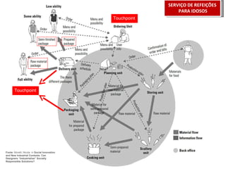 Fonte: Morelli, Nicola in Social Innovation and New Industrial Contexts: Can Designers “Industrialize” Socially Responsible Solutions? Touchpoint Touchpoint SERVIÇO DE REFEIÇÕES PARA IDOSOS