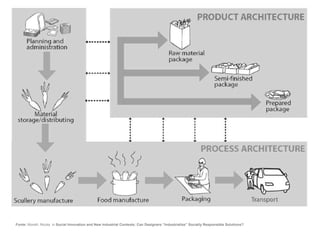 Fonte: Morelli, Nicola in Social Innovation and New Industrial Contexts: Can Designers “Industrialize” Socially Responsible Solutions?