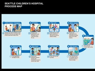 SEATTLE CHILDREN’S HOSPITAL PROCESS MAP