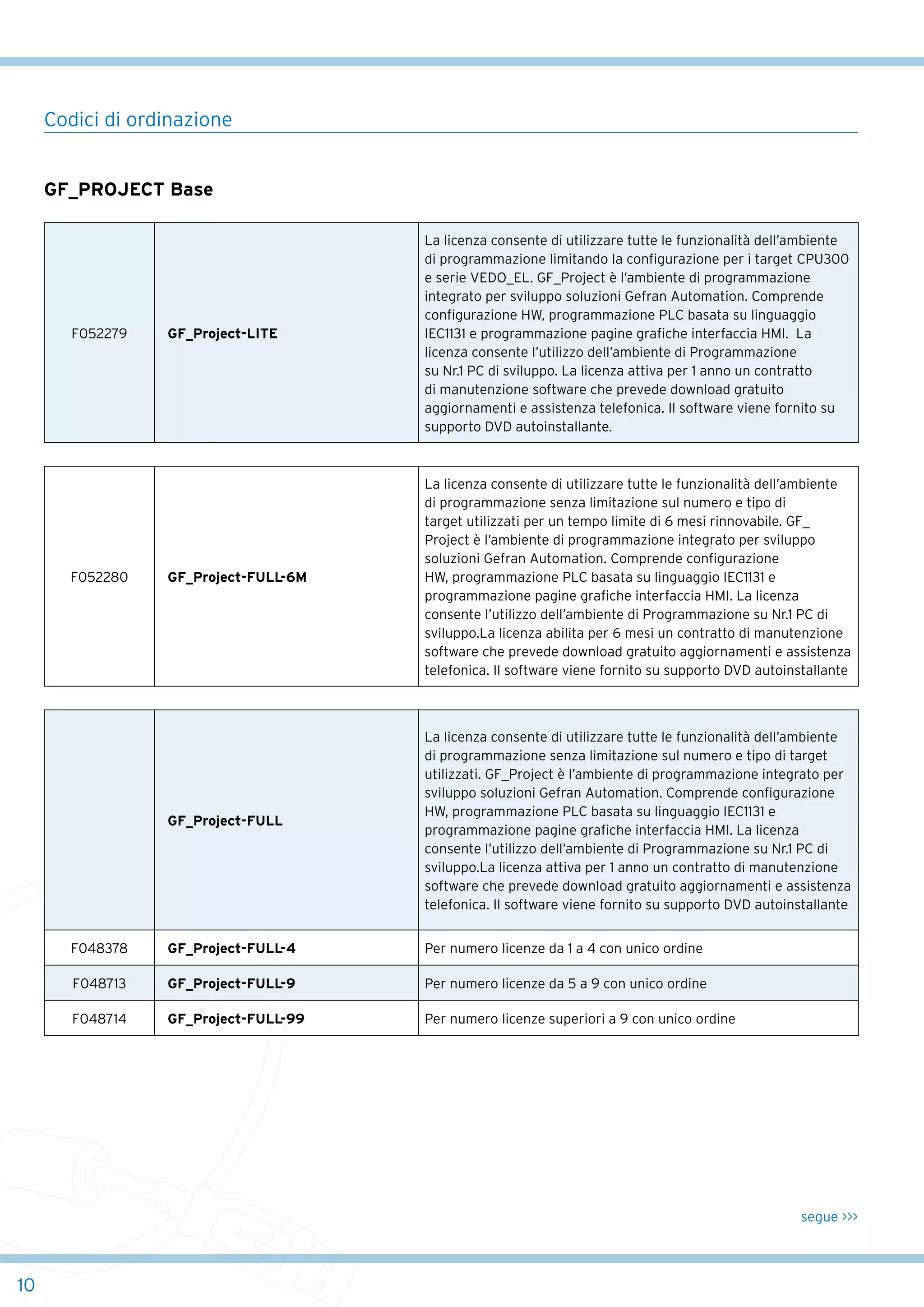 Codici di ordinazione
GF_Project Base

GF_Project-LITE

La licenza consente di utilizzare tutte le funzionalità dell’ambiente
di programmazione limitando la configurazione per i target CPU300
e serie VEDO_EL. GF_Project è l’ambiente di programmazione
integrato per sviluppo soluzioni Gefran Automation. Comprende
configurazione HW, programmazione PLC basata su linguaggio
IEC1131 e programmazione pagine grafiche interfaccia HMI.  La
licenza consente l’utilizzo dell’ambiente di Programmazione
su Nr.1 PC di sviluppo. La licenza attiva per 1 anno un contratto
di manutenzione software che prevede download gratuito
aggiornamenti e assistenza telefonica. Il software viene fornito su
supporto DVD autoinstallante.

GF_Project-FULL-6M

La licenza consente di utilizzare tutte le funzionalità dell’ambiente
di programmazione senza limitazione sul numero e tipo di
target utilizzati per un tempo limite di 6 mesi rinnovabile. GF_
Project è l’ambiente di programmazione integrato per sviluppo
soluzioni Gefran Automation. Comprende configurazione
HW, programmazione PLC basata su linguaggio IEC1131 e
programmazione pagine grafiche interfaccia HMI. La licenza
consente l’utilizzo dell’ambiente di Programmazione su Nr.1 PC di
sviluppo.La licenza abilita per 6 mesi un contratto di manutenzione
software che prevede download gratuito aggiornamenti e assistenza
telefonica. Il software viene fornito su supporto DVD autoinstallante

GF_Project-FULL

La licenza consente di utilizzare tutte le funzionalità dell’ambiente
di programmazione senza limitazione sul numero e tipo di target
utilizzati. GF_Project è l’ambiente di programmazione integrato per
sviluppo soluzioni Gefran Automation. Comprende configurazione
HW, programmazione PLC basata su linguaggio IEC1131 e
programmazione pagine grafiche interfaccia HMI. La licenza
consente l’utilizzo dell’ambiente di Programmazione su Nr.1 PC di
sviluppo.La licenza attiva per 1 anno un contratto di manutenzione
software che prevede download gratuito aggiornamenti e assistenza
telefonica. Il software viene fornito su supporto DVD autoinstallante

F048378

GF_Project-FULL-4

Per numero licenze da 1 a 4 con unico ordine

F048713

GF_Project-FULL-9

Per numero licenze da 5 a 9 con unico ordine

F048714

GF_Project-FULL-99

Per numero licenze superiori a 9 con unico ordine

F052279

F052280

 

segue >>>

10

 
