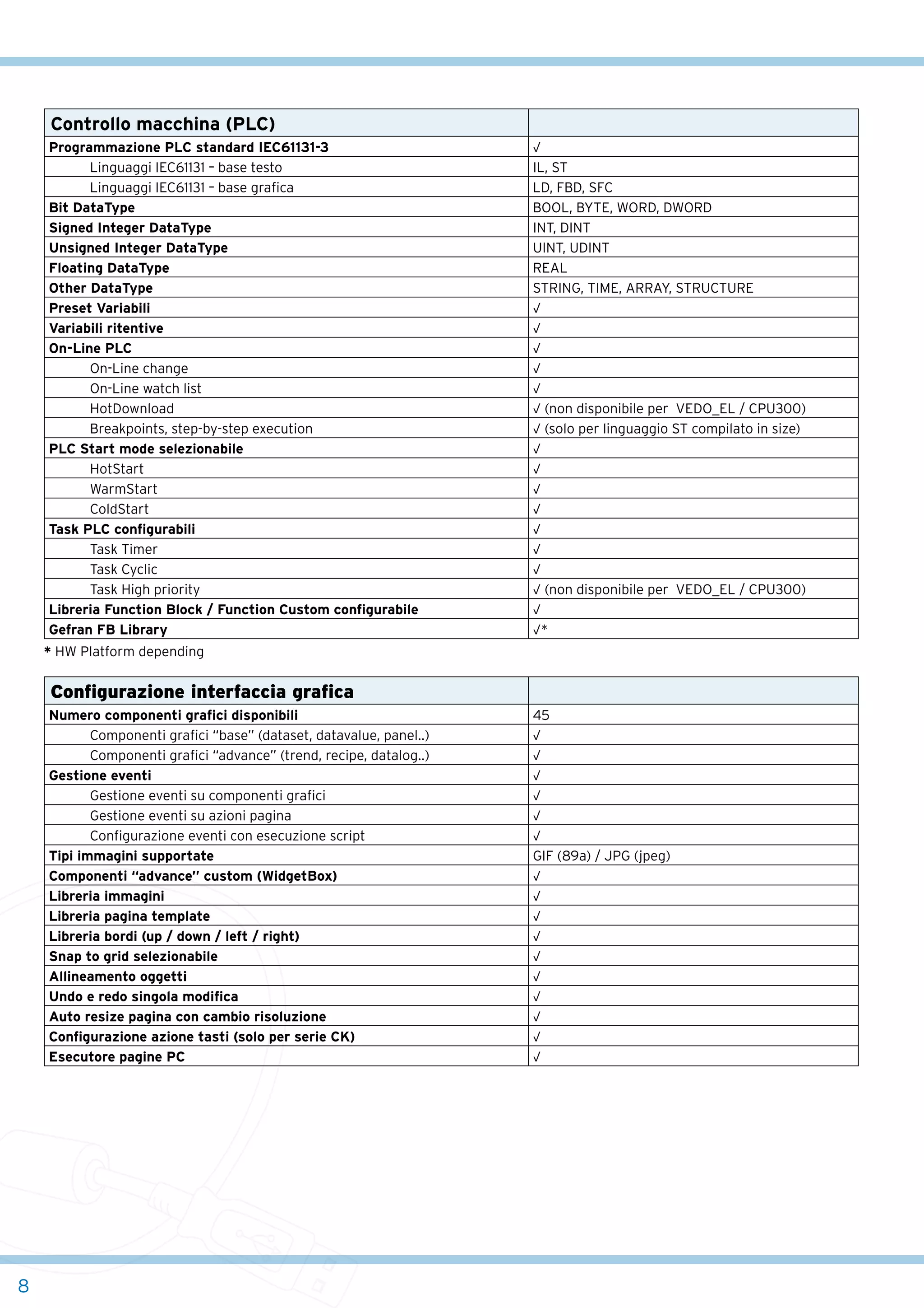 Controllo macchina (PLC)
Programmazione PLC standard IEC61131-3
Linguaggi IEC61131 – base testo
Linguaggi IEC61131 – base grafica
Bit DataType
Signed Integer DataType
Unsigned Integer DataType
Floating DataType
Other DataType
Preset Variabili
Variabili ritentive
On-Line PLC
On-Line change
On-Line watch list
HotDownload
Breakpoints, step-by-step execution
PLC Start mode selezionabile
HotStart
WarmStart
ColdStart
Task PLC configurabili
Task Timer
Task Cyclic
Task High priority
Libreria Function Block / Function Custom configurabile
Gefran FB Library

√
IL, ST
LD, FBD, SFC
BOOL, BYTE, WORD, DWORD
INT, DINT
UINT, UDINT
REAL
STRING, TIME, ARRAY, STRUCTURE
√
√
√
√
√
√ (non disponibile per  VEDO_EL / CPU300)
√ (solo per linguaggio ST compilato in size)
√
√
√
√
√
√
√
√ (non disponibile per  VEDO_EL / CPU300)
√
√*

* HW Platform depending

Configurazione interfaccia grafica
Numero componenti grafici disponibili
Componenti grafici “base” (dataset, datavalue, panel..)
Componenti grafici “advance” (trend, recipe, datalog..)
Gestione eventi
Gestione eventi su componenti grafici
Gestione eventi su azioni pagina
Configurazione eventi con esecuzione script
Tipi immagini supportate
Componenti “advance” custom (WidgetBox)
Libreria immagini
Libreria pagina template
Libreria bordi (up / down / left / right)
Snap to grid selezionabile
Allineamento oggetti
Undo e redo singola modifica
Auto resize pagina con cambio risoluzione
Configurazione azione tasti (solo per serie CK)
Esecutore pagine PC

8

45
√
√
√
√
√
√
GIF (89a) / JPG (jpeg)
√
√
√
√
√
√
√
√
√
√

 