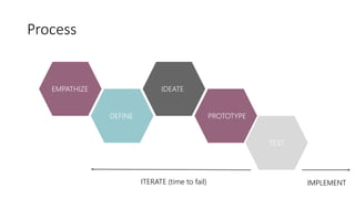 Process
EMPATHIZE
DEFINE
IDEATE
PROTOTYPE
TEST
ITERATE (time to fail) IMPLEMENT
 