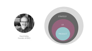 David Kelley
Founder of IDEO
PRODUCT
UX
STRATEGY
SYSTEM
 