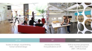Studies on design, visual thinking,
human-centered design
Introduction of IDEO,
First publications on DT
Shift to business perspective,
2005 – Stanford d.school
2007 – HPI d.school
60’-80’ 90’’ 2000 - …
 