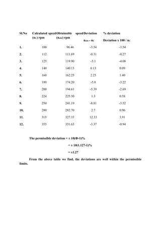 WWW.VIDYARTHIPLUS.COM
Sl.No Calculated speed
(nC) rpm
Obtainable speed
(nobt) rpm
Deviation
nobt - nC
% deviation
Deviation x 100 / nC
1. 100 96.46 -3.54 -3.54
2. 112 111.69 -0.31 -0.27
3. 125 119.90 -5.1 -4.08
4. 140 140.13 0.13 0.09
5. 160 162.25 2.25 1.40
6. 180 174.20 -5.8 -3.22
7. 200 194.61 -5.39 -2.69
8. 224 225.30 1.3 0.58
9. 250 241.19 -8.81 -3.52
10. 280 282.70 2.7 0.96
11. 315 327.33 12.33 3.91
12. 355 351.63 -3.37 -0.94
The permissible deviation = ± 10(Φ-1)%
= ± 10(1.127-1)%
= ±1.27
From the above table we find, the deviations are well within the permissible
limits.
 
