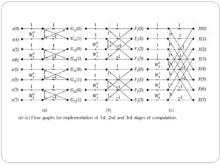 DTSP UNIT III - DISCRETE FOURIER TRANSFORM AND COMPUTATION.pptx ...
