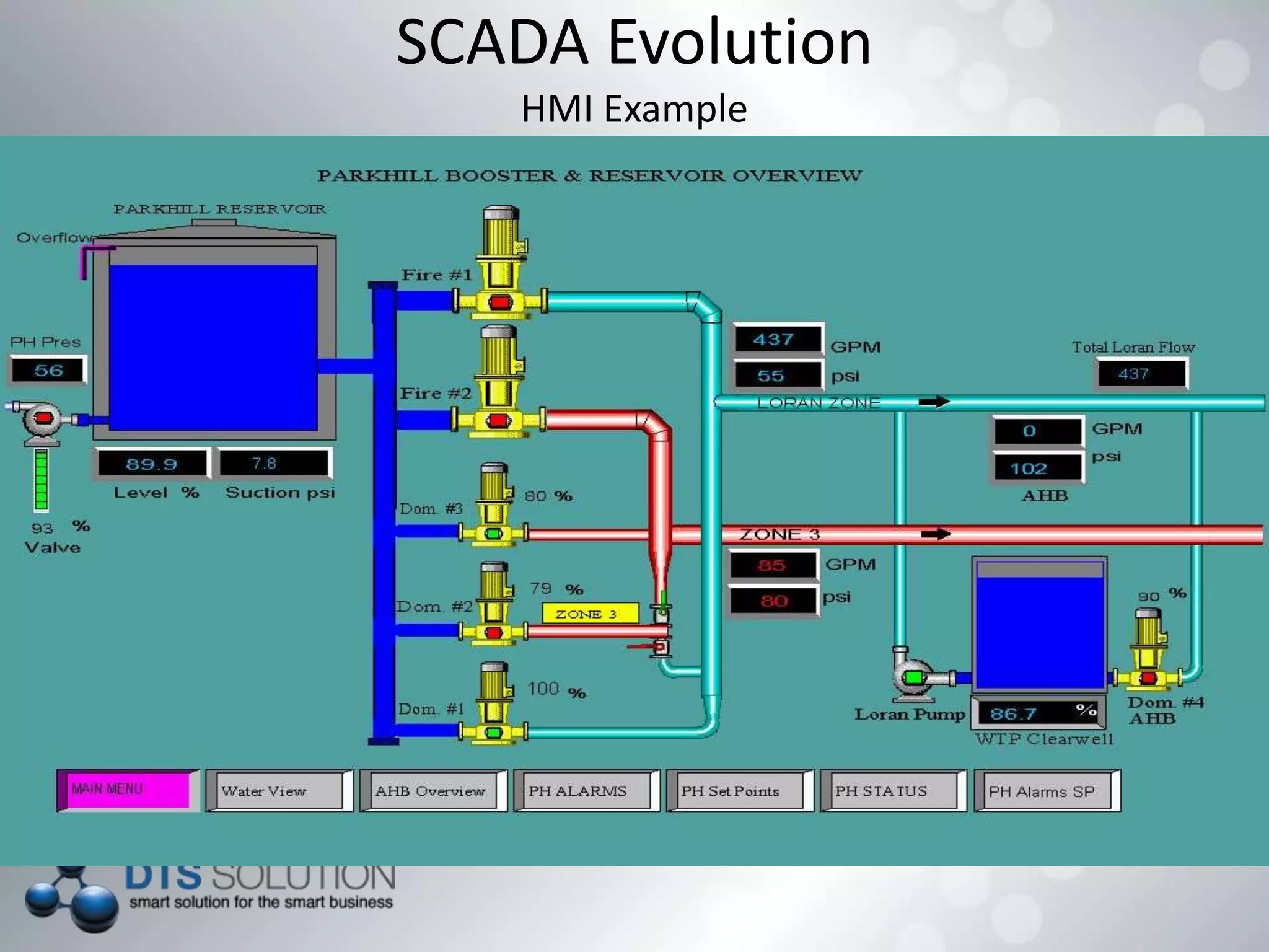 SCADA Evolution
HMI Example
 