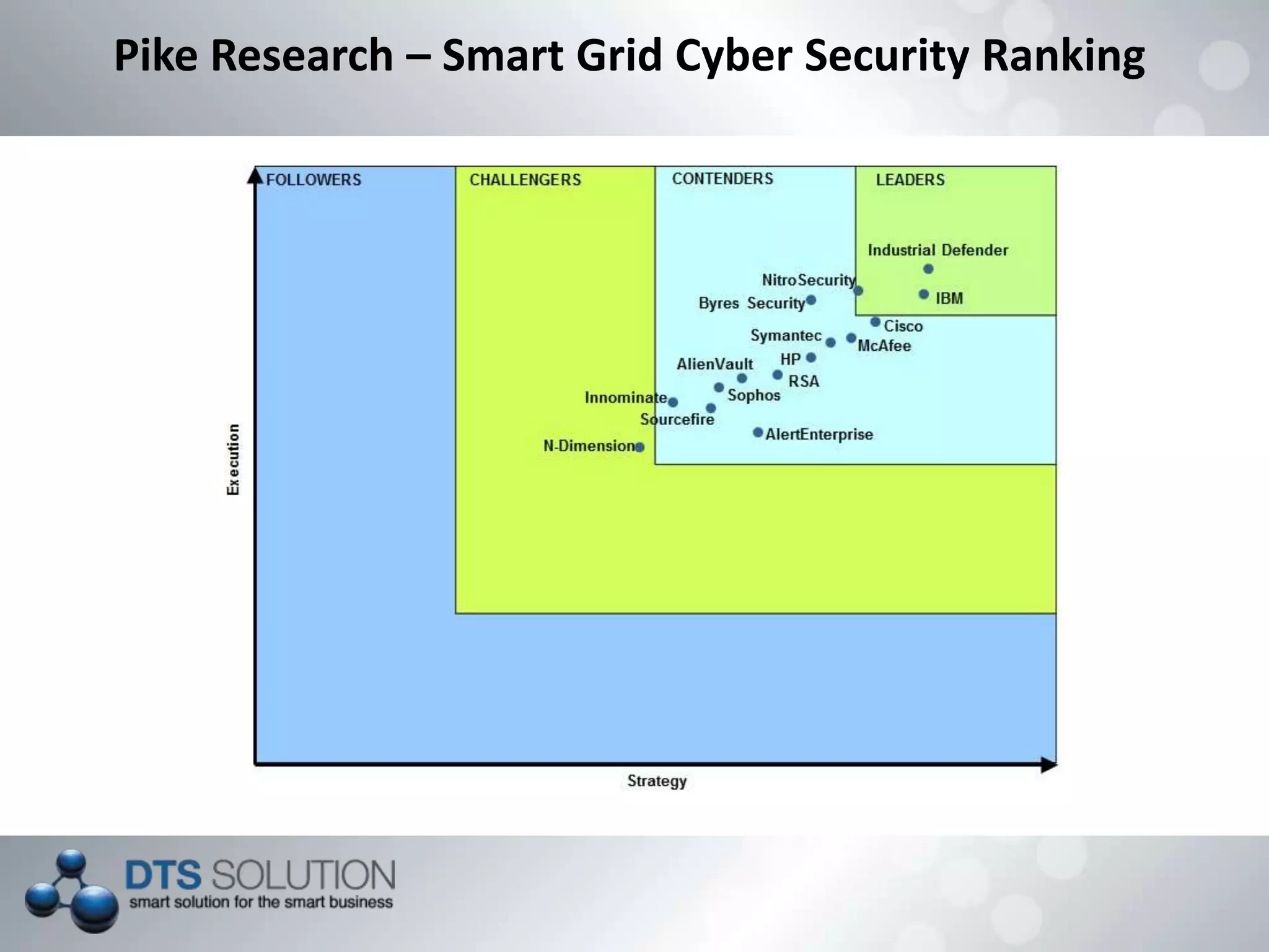 Pike Research – Smart Grid Cyber Security Ranking
 