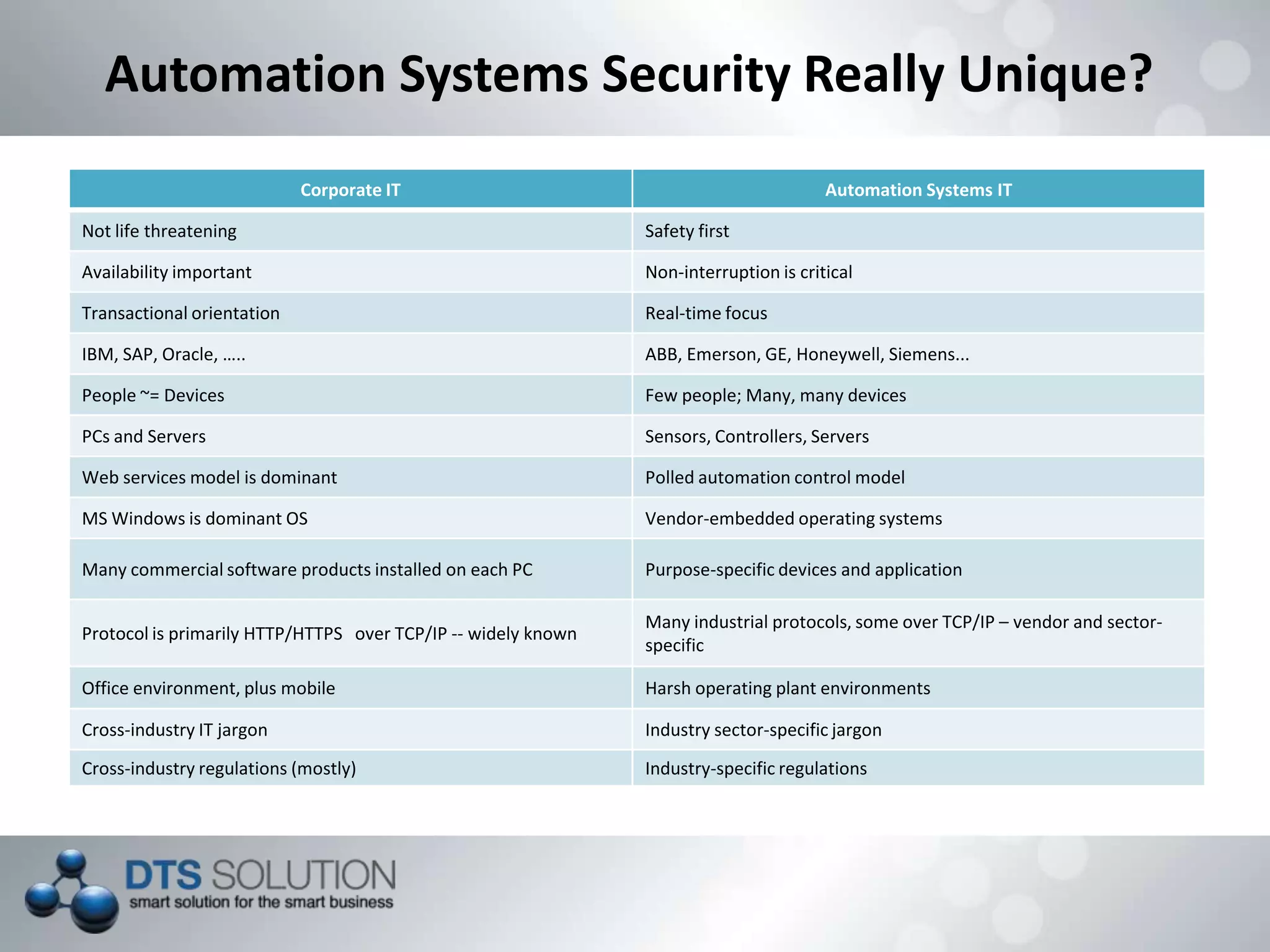 Corporate IT Automation Systems IT
Not life threatening Safety first
Availability important Non-interruption is critical
Transactional orientation Real-time focus
IBM, SAP, Oracle, ….. ABB, Emerson, GE, Honeywell, Siemens...
People ~= Devices Few people; Many, many devices
PCs and Servers Sensors, Controllers, Servers
Web services model is dominant Polled automation control model
MS Windows is dominant OS Vendor-embedded operating systems
Many commercial software products installed on each PC Purpose-specific devices and application
Protocol is primarily HTTP/HTTPS over TCP/IP -- widely known
Many industrial protocols, some over TCP/IP – vendor and sector-
specific
Office environment, plus mobile Harsh operating plant environments
Cross-industry IT jargon Industry sector-specific jargon
Cross-industry regulations (mostly) Industry-specific regulations
Automation Systems Security Really Unique?
 