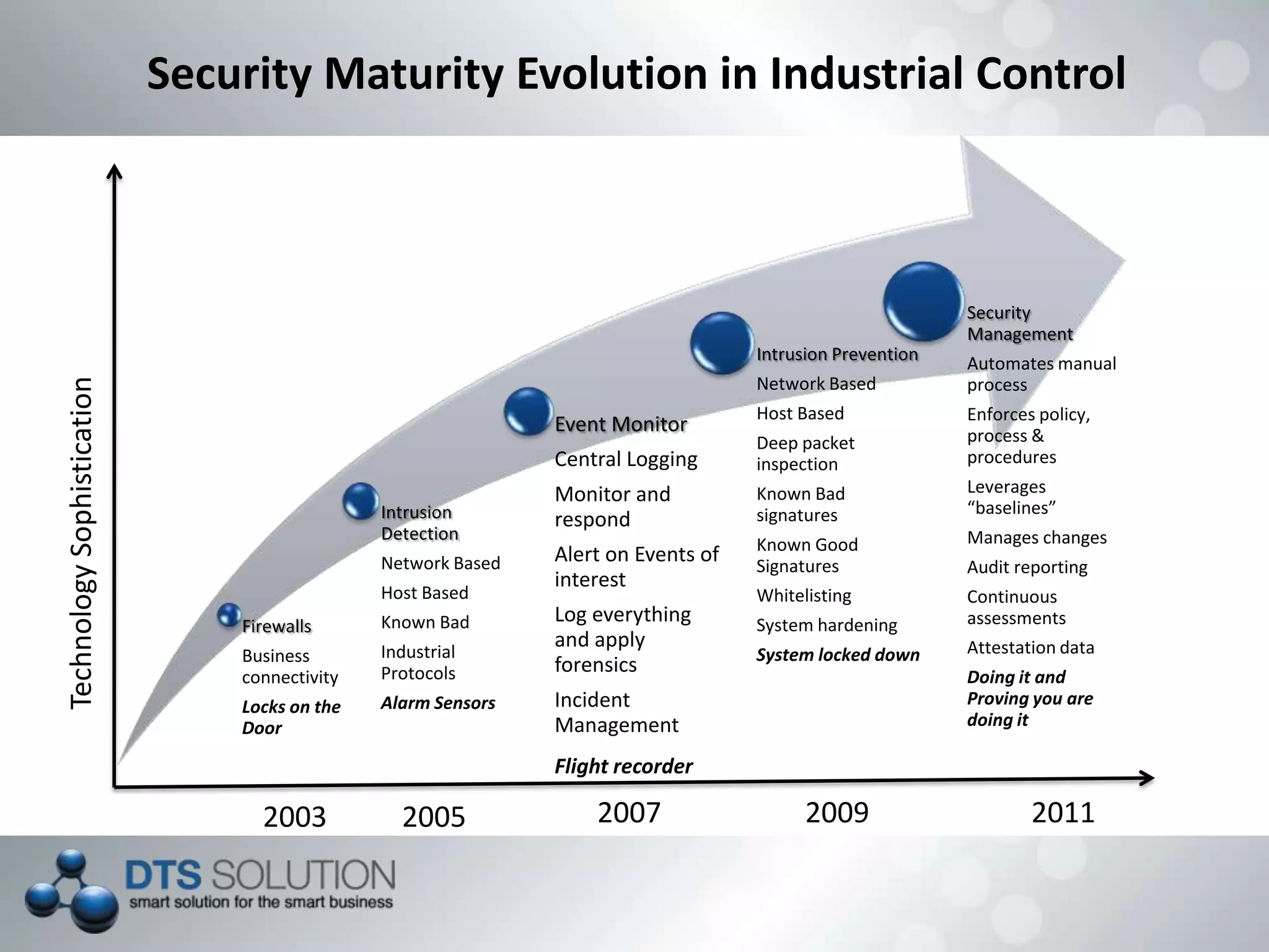Security Maturity Evolution in Industrial Control
Firewalls
Business
connectivity
Locks on the
Door
Intrusion
Detection
Network Based
Host Based
Known Bad
Industrial
Protocols
Alarm Sensors
Event Monitor
Central Logging
Monitor and
respond
Alert on Events of
interest
Log everything
and apply
forensics
Incident
Management
Flight recorder
Intrusion Prevention
Network Based
Host Based
Deep packet
inspection
Known Bad
signatures
Known Good
Signatures
Whitelisting
System hardening
System locked down
Security
Management
Automates manual
process
Enforces policy,
process &
procedures
Leverages
“baselines”
Manages changes
Audit reporting
Continuous
assessments
Attestation data
Doing it and
Proving you are
doing it
TechnologySophistication
2003 2005 2007 2009 2011
 