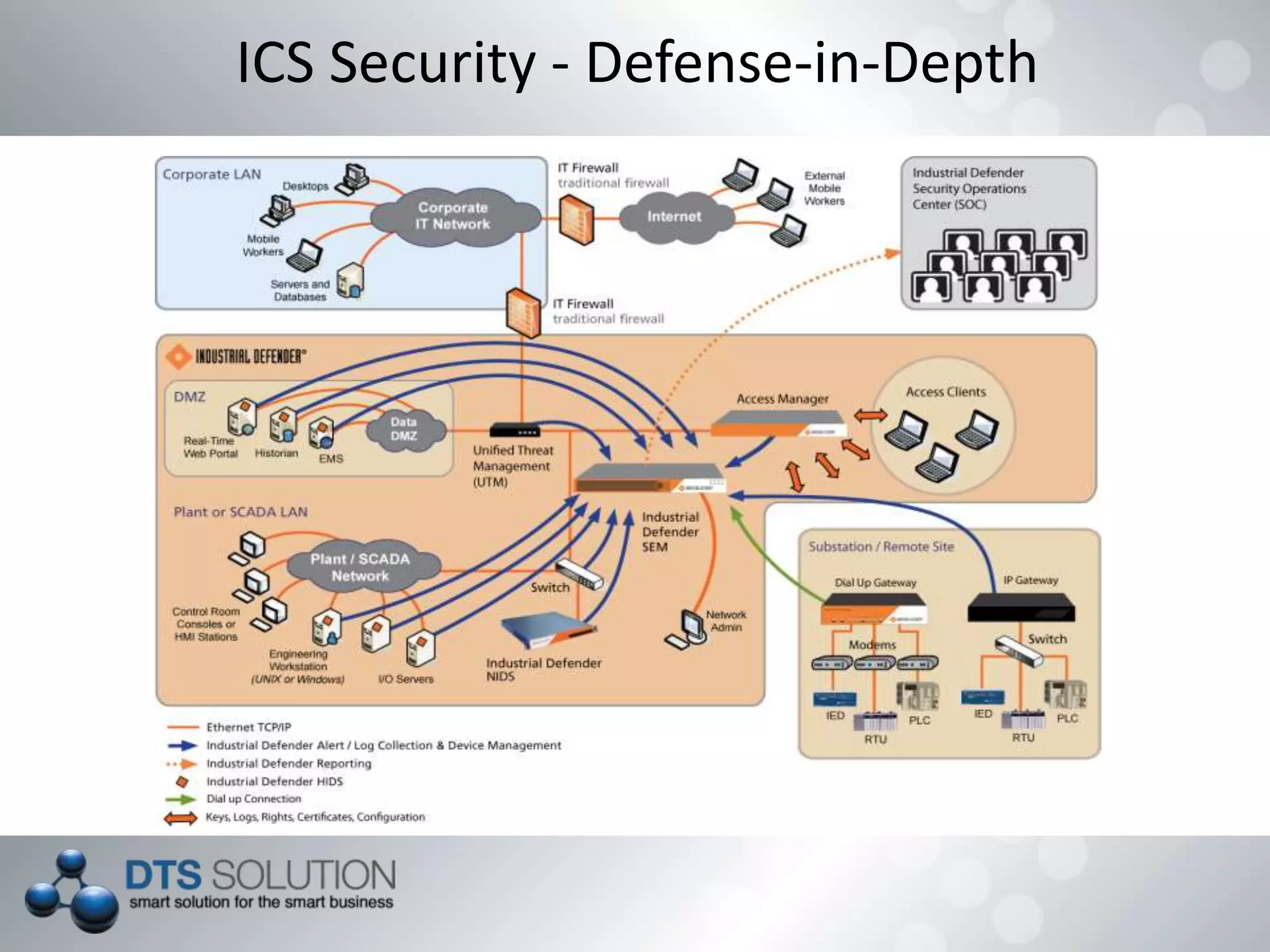 ICS Security - Defense-in-Depth
 
