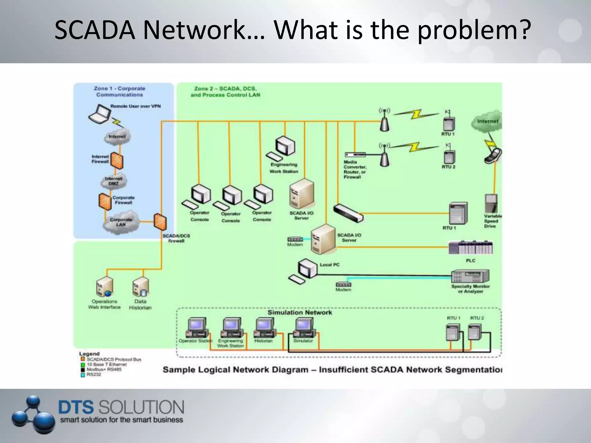 SCADA Network… What is the problem?
 