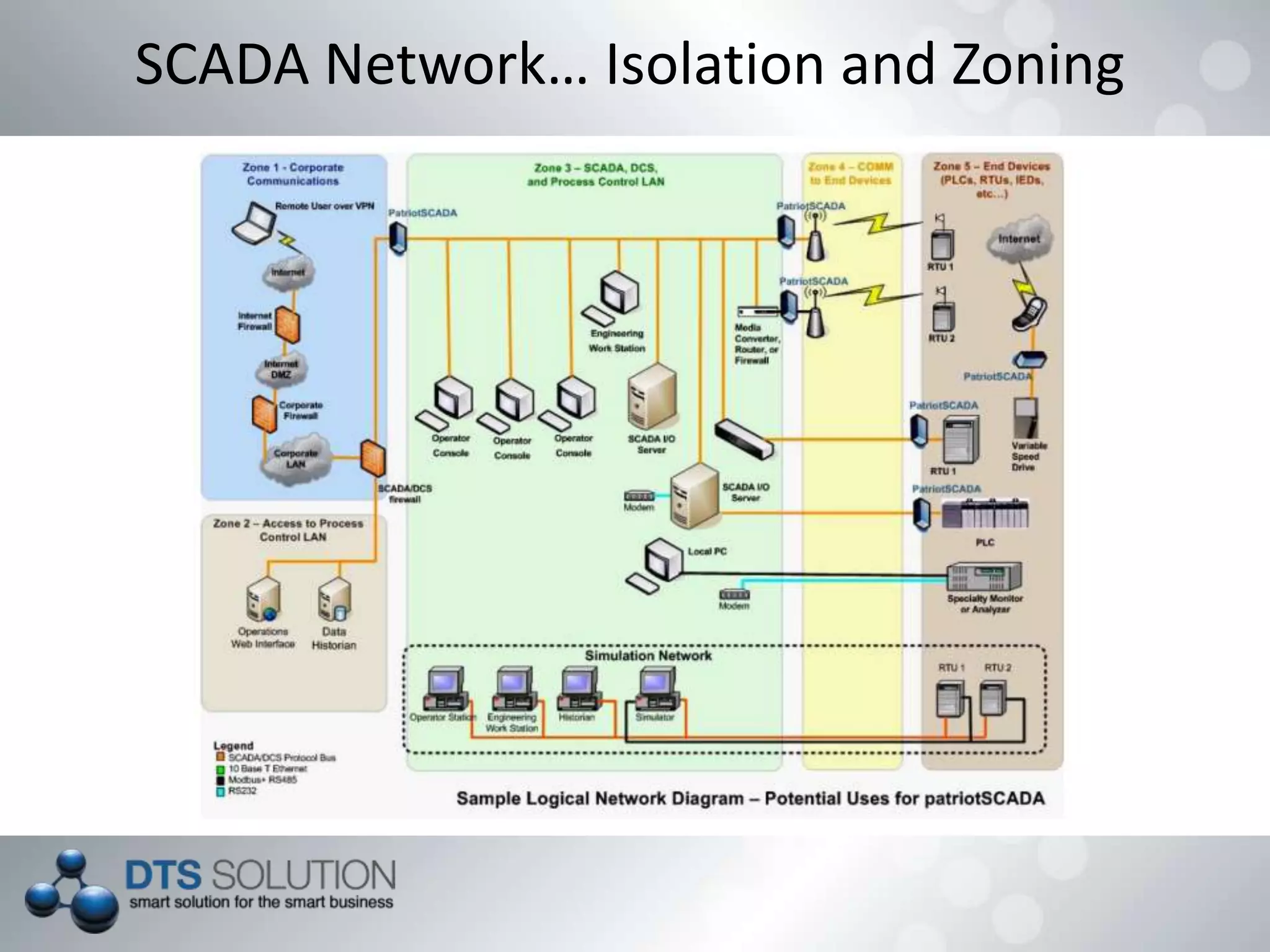SCADA Network… Isolation and Zoning
 
