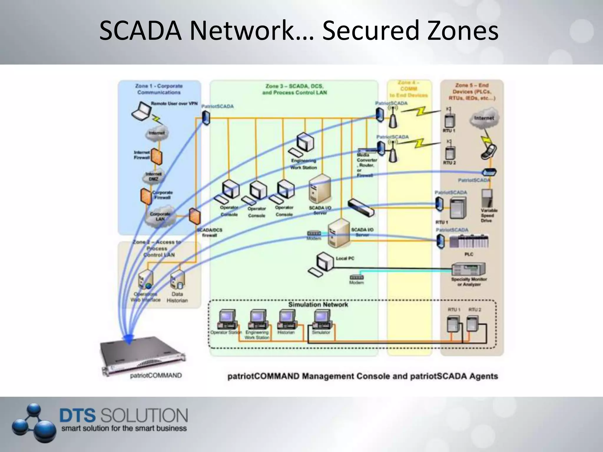 SCADA Network… Secured Zones
 