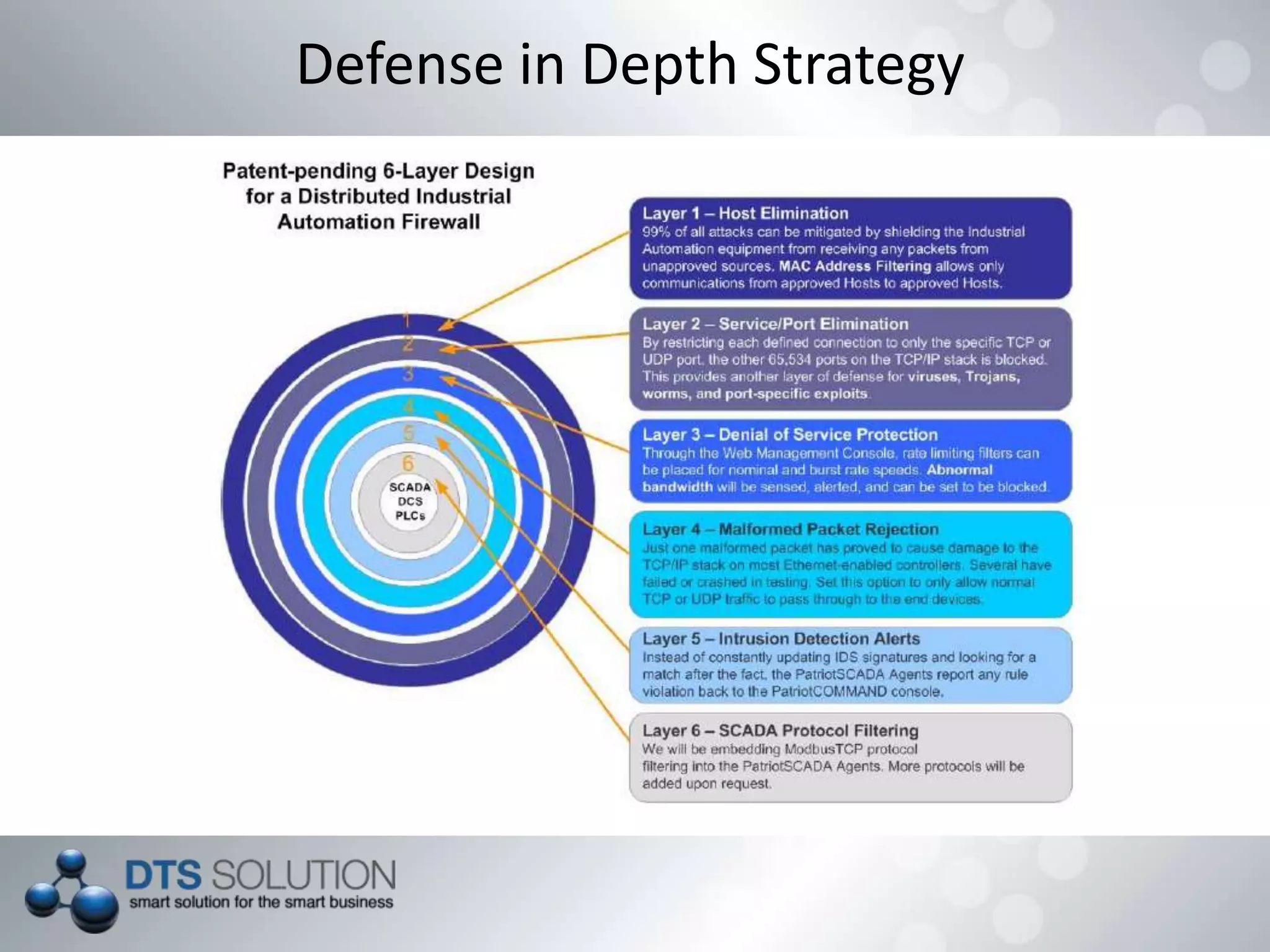 Defense in Depth Strategy
 