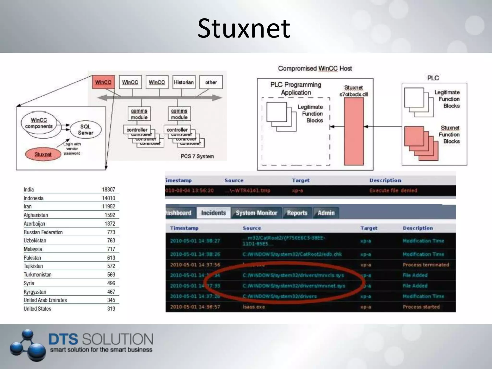Stuxnet
 