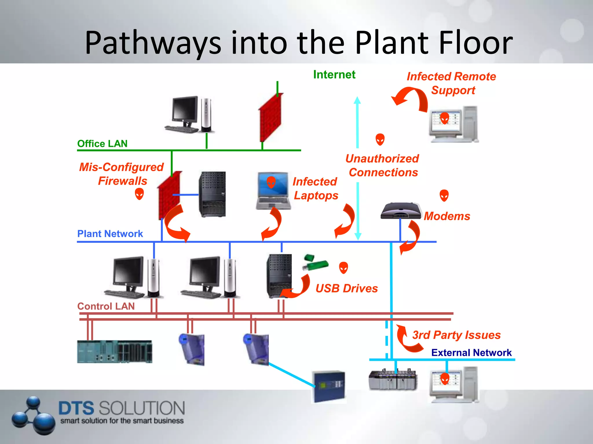 External Network
Control LAN
Plant Network
Office LAN
Internet
 Infected
Laptops
Infected Remote
Support

Mis-Configured
Firewalls

Unauthorized
Connections

Modems


3rd Party Issues
USB Drives

Pathways into the Plant Floor
 