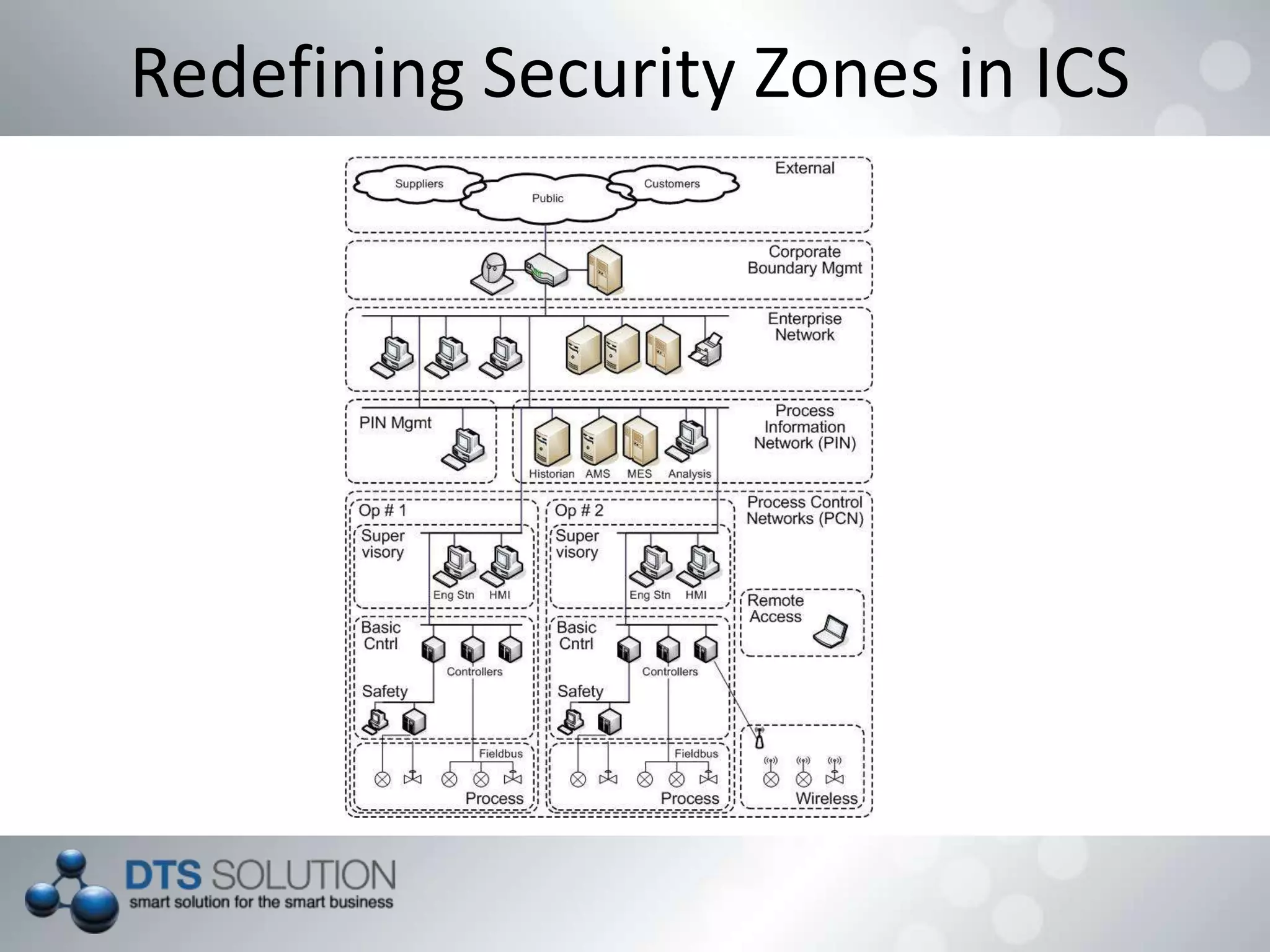Redefining Security Zones in ICS
 