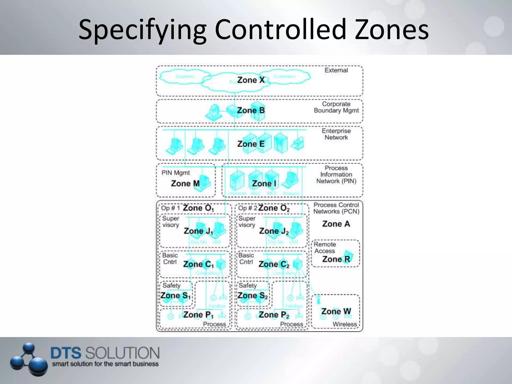 Specifying Controlled Zones
 