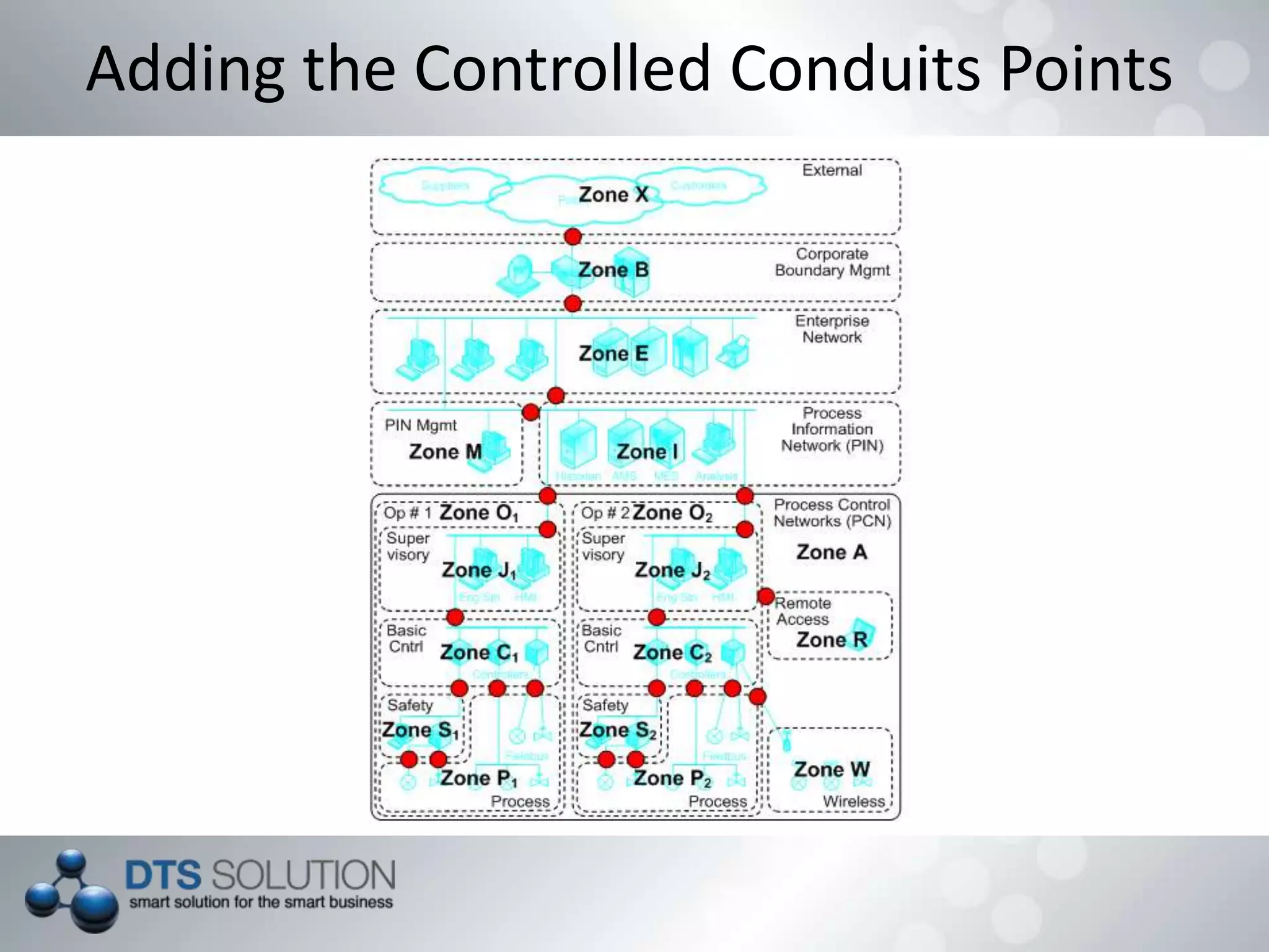 Adding the Controlled Conduits Points
 