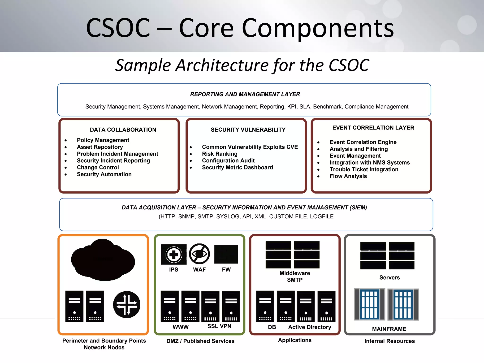 CSOC – Core Components
Sample Architecture for the CSOC
Perimeter and Boundary Points
Network Nodes
Internet
DMZ / Published Services
IPS
WWW SSL VPN
Applications
Active DirectoryDB
Middleware
SMTP
Internal Resources
MAINFRAME
Servers
WAF FW
(HTTP, SNMP, SMTP, SYSLOG, API, XML, CUSTOM FILE, LOGFILE
DATA ACQUISITION LAYER – SECURITY INFORMATION AND EVENT MANAGEMENT (SIEM)
EVENT CORRELATION LAYER
· Event Correlation Engine
· Analysis and Filtering
· Event Management
· Integration with NMS Systems
· Trouble Ticket Integration
· Flow Analysis
SECURITY VULNERABILITY
· Common Vulnerability Exploits CVE
· Risk Ranking
· Configuration Audit
· Security Metric Dashboard
DATA COLLABORATION
· Policy Management
· Asset Repository
· Problem Incident Management
· Security Incident Reporting
· Change Control
· Security Automation
Security Management, Systems Management, Network Management, Reporting, KPI, SLA, Benchmark, Compliance Management
REPORTING AND MANAGEMENT LAYER
 