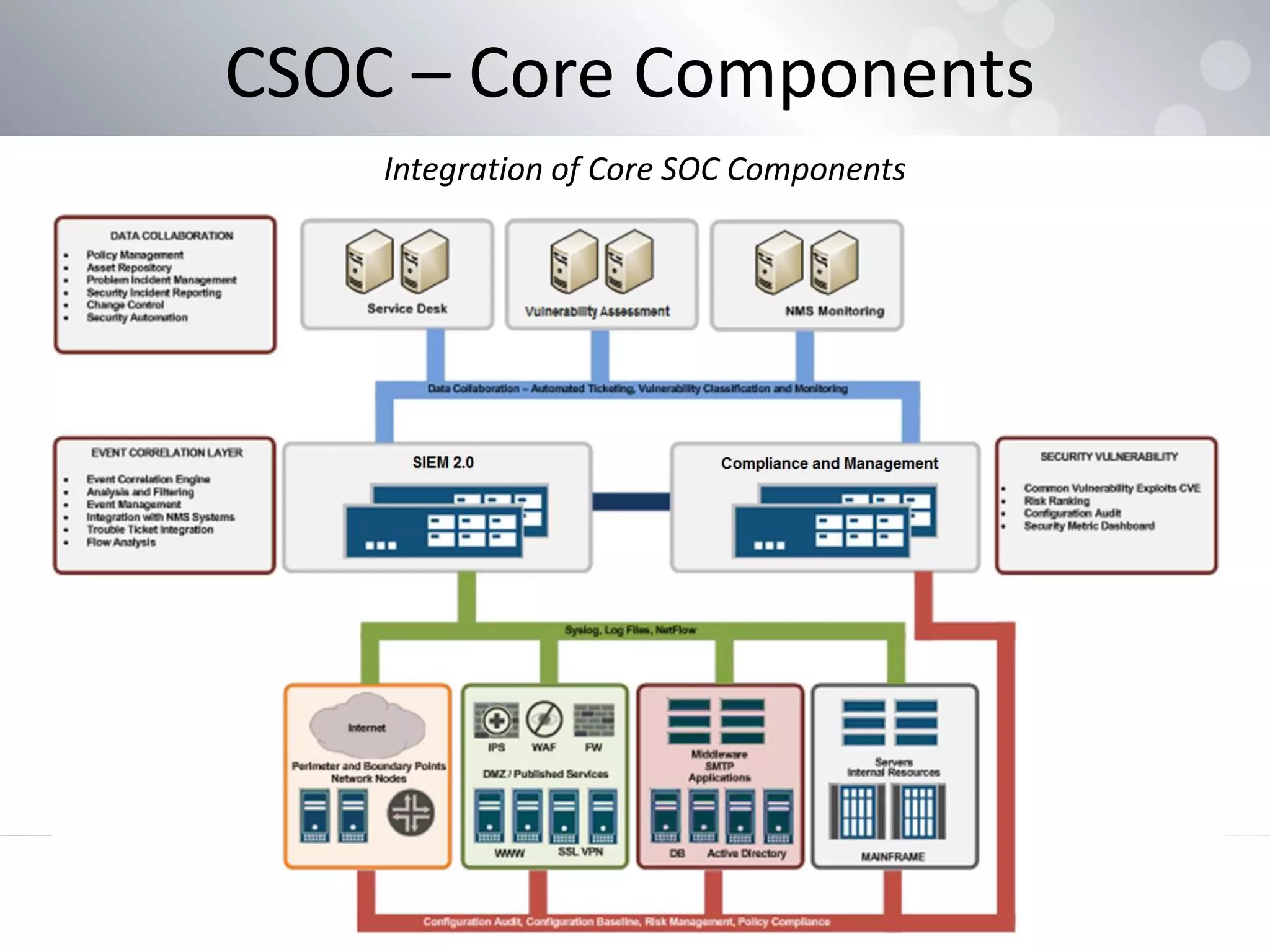 CSOC – Core Components
Integration of Core SOC Components
 