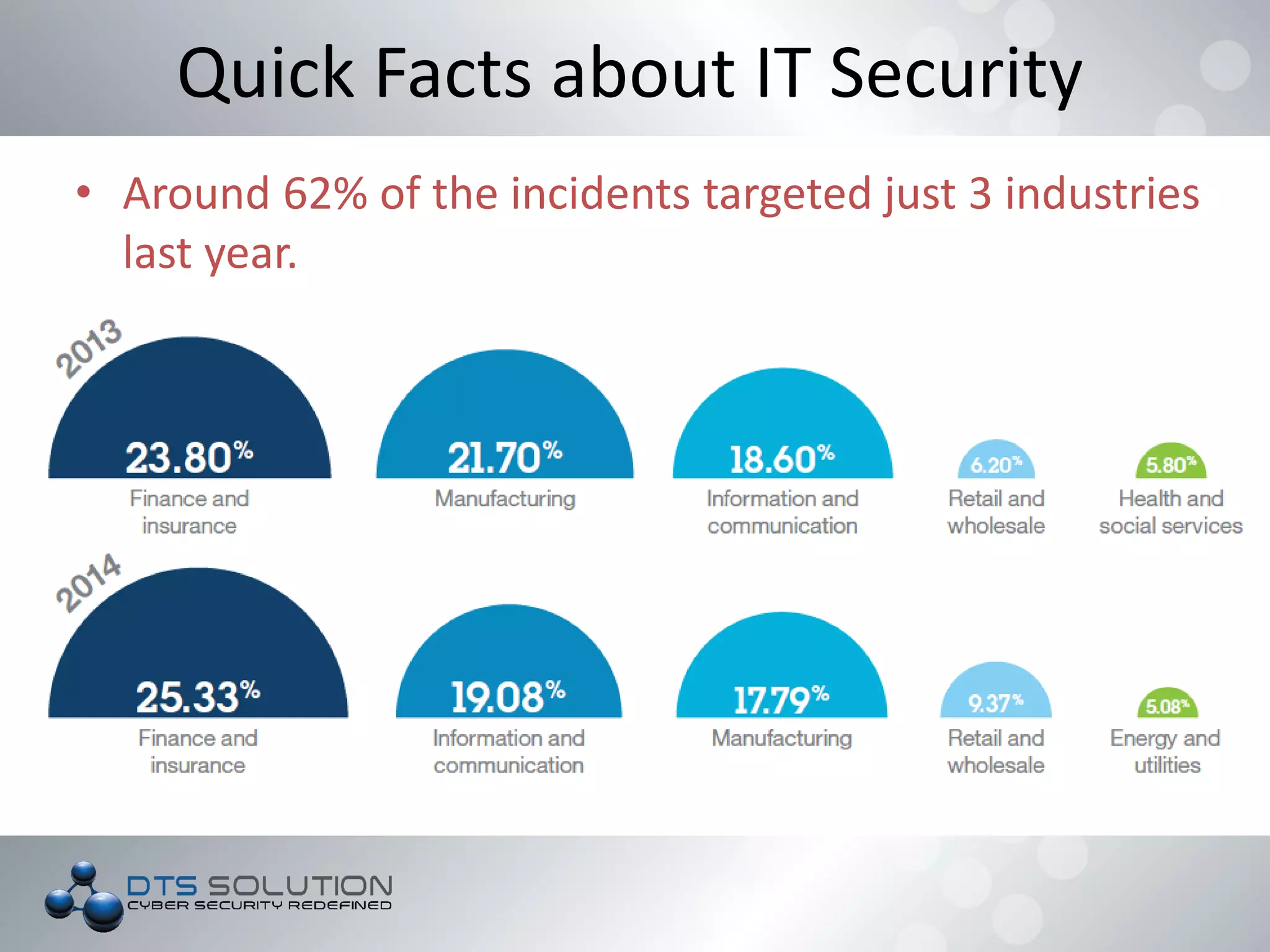 • Around 62% of the incidents targeted just 3 industries
last year.
Quick Facts about IT Security
 