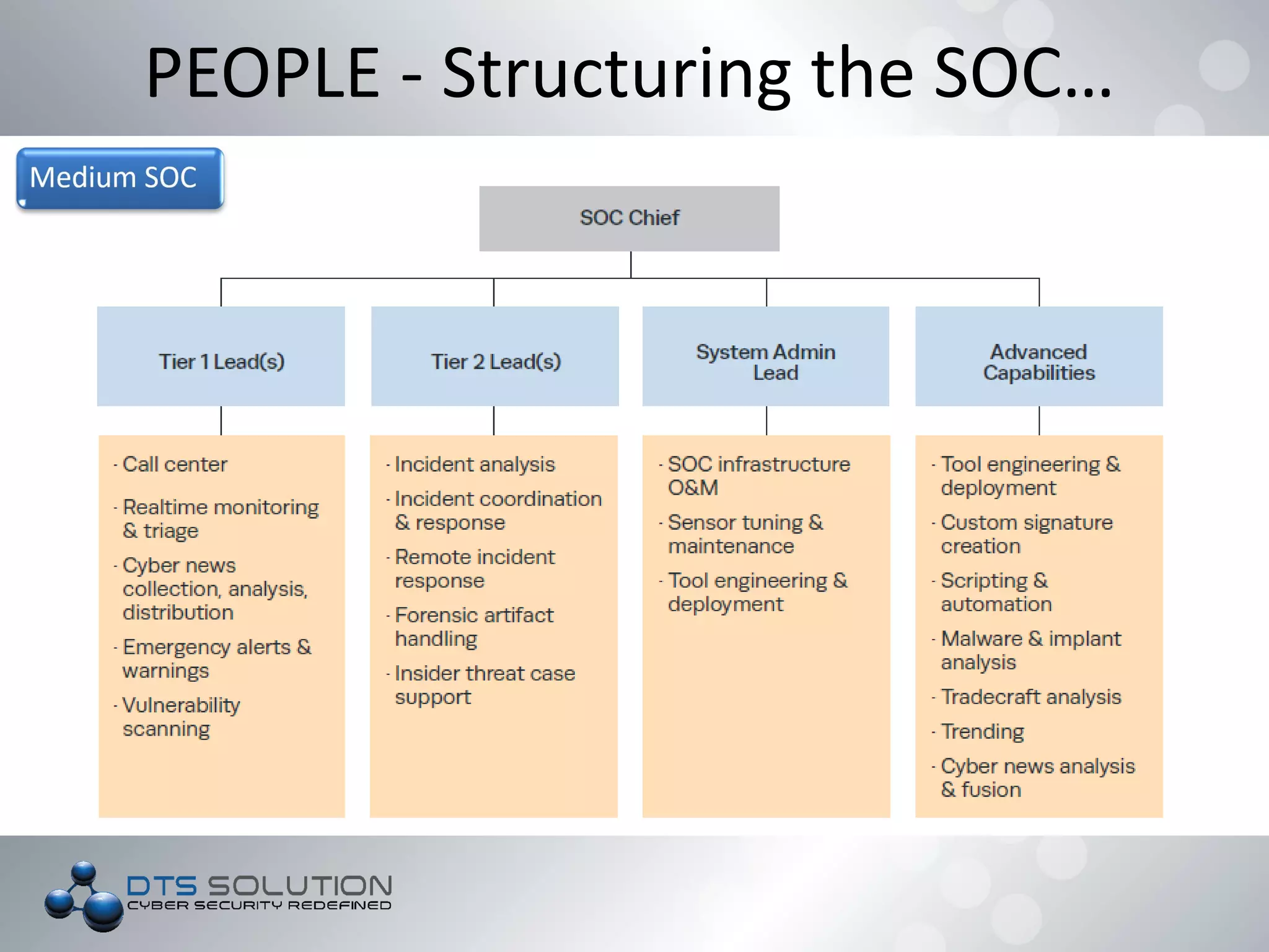 PEOPLE - Structuring the SOC…
 