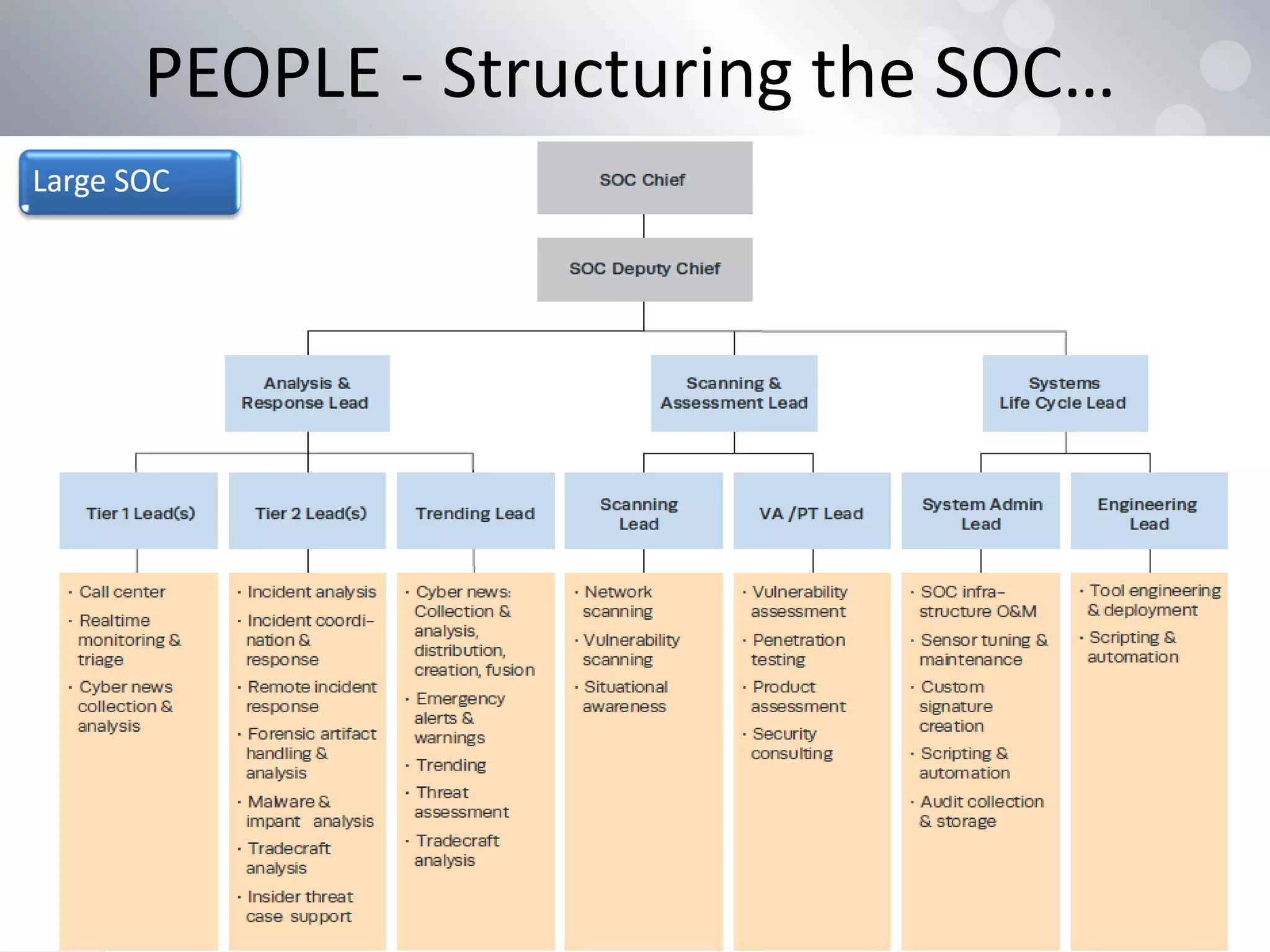 PEOPLE - Structuring the SOC…
 