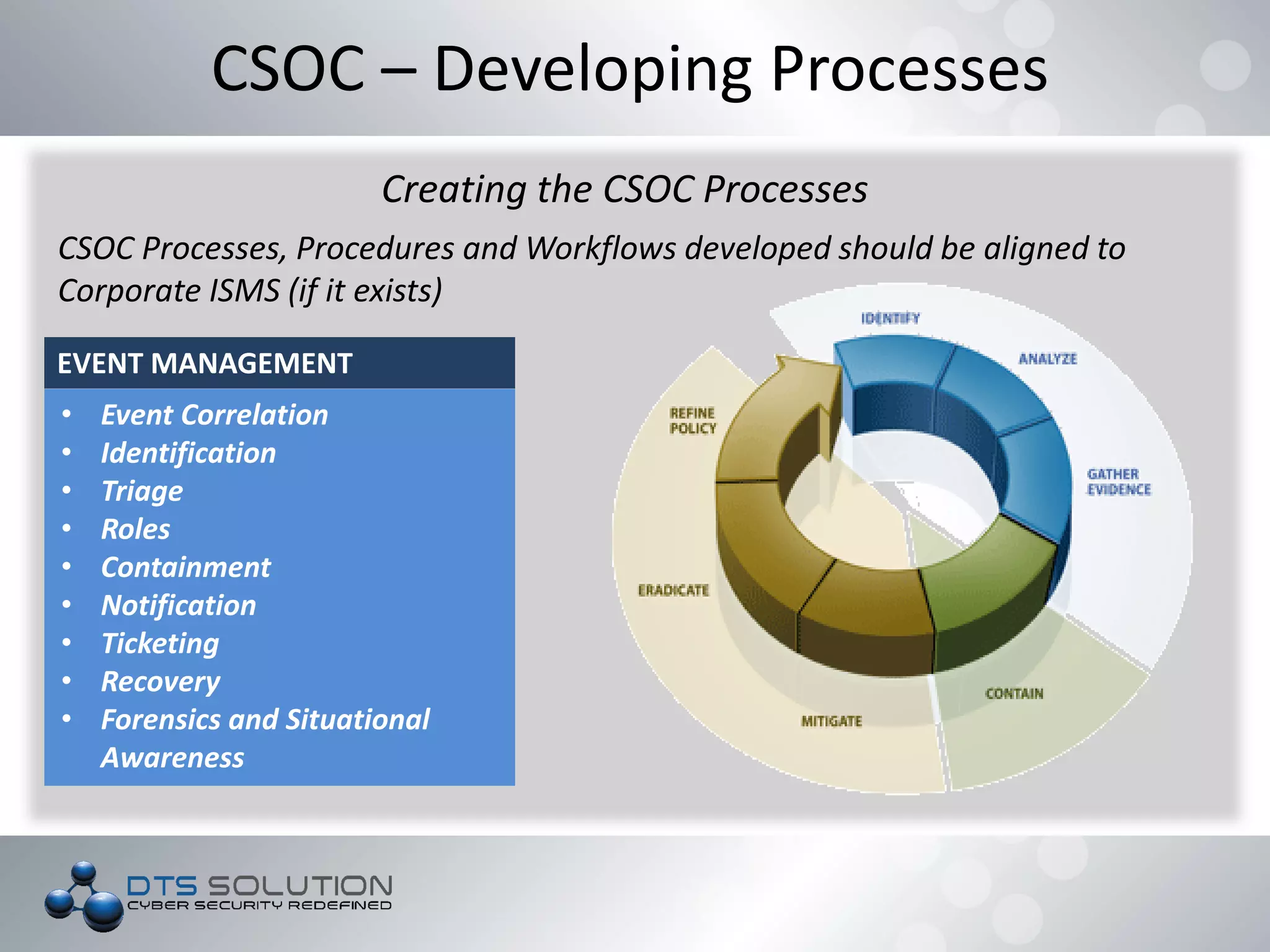 EVENT MANAGEMENT
• Event Correlation
• Identification
• Triage
• Roles
• Containment
• Notification
• Ticketing
• Recovery
• Forensics and Situational
Awareness
CSOC – Developing Processes
Creating the CSOC Processes
CSOC Processes, Procedures and Workflows developed should be aligned to
Corporate ISMS (if it exists)
 