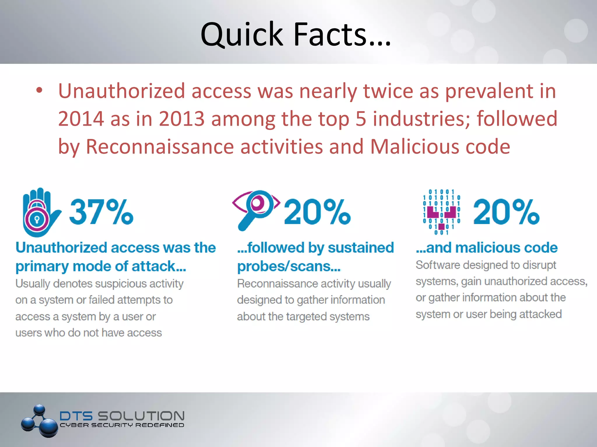 • Unauthorized access was nearly twice as prevalent in
2014 as in 2013 among the top 5 industries; followed
by Reconnaissance activities and Malicious code
Quick Facts…
 