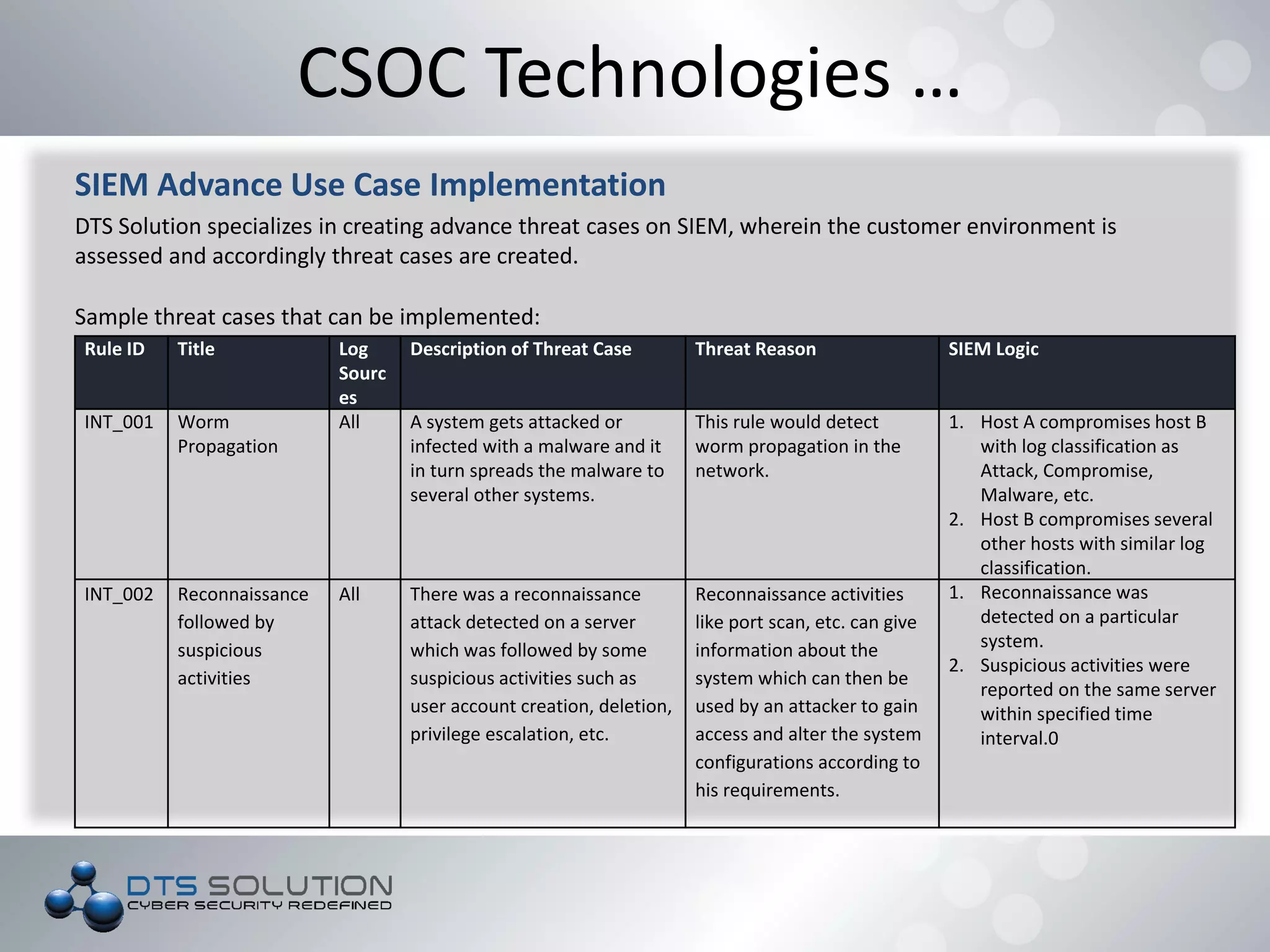 SIEM Advance Use Case Implementation
DTS Solution specializes in creating advance threat cases on SIEM, wherein the customer environment is
assessed and accordingly threat cases are created.
Sample threat cases that can be implemented:
CSOC Technologies …
Rule ID Title Log
Sourc
es
Description of Threat Case Threat Reason SIEM Logic
INT_001 Worm
Propagation
All A system gets attacked or
infected with a malware and it
in turn spreads the malware to
several other systems.
This rule would detect
worm propagation in the
network.
1. Host A compromises host B
with log classification as
Attack, Compromise,
Malware, etc.
2. Host B compromises several
other hosts with similar log
classification.
INT_002 Reconnaissance
followed by
suspicious
activities
All There was a reconnaissance
attack detected on a server
which was followed by some
suspicious activities such as
user account creation, deletion,
privilege escalation, etc.
Reconnaissance activities
like port scan, etc. can give
information about the
system which can then be
used by an attacker to gain
access and alter the system
configurations according to
his requirements.
1. Reconnaissance was
detected on a particular
system.
2. Suspicious activities were
reported on the same server
within specified time
interval.0
 