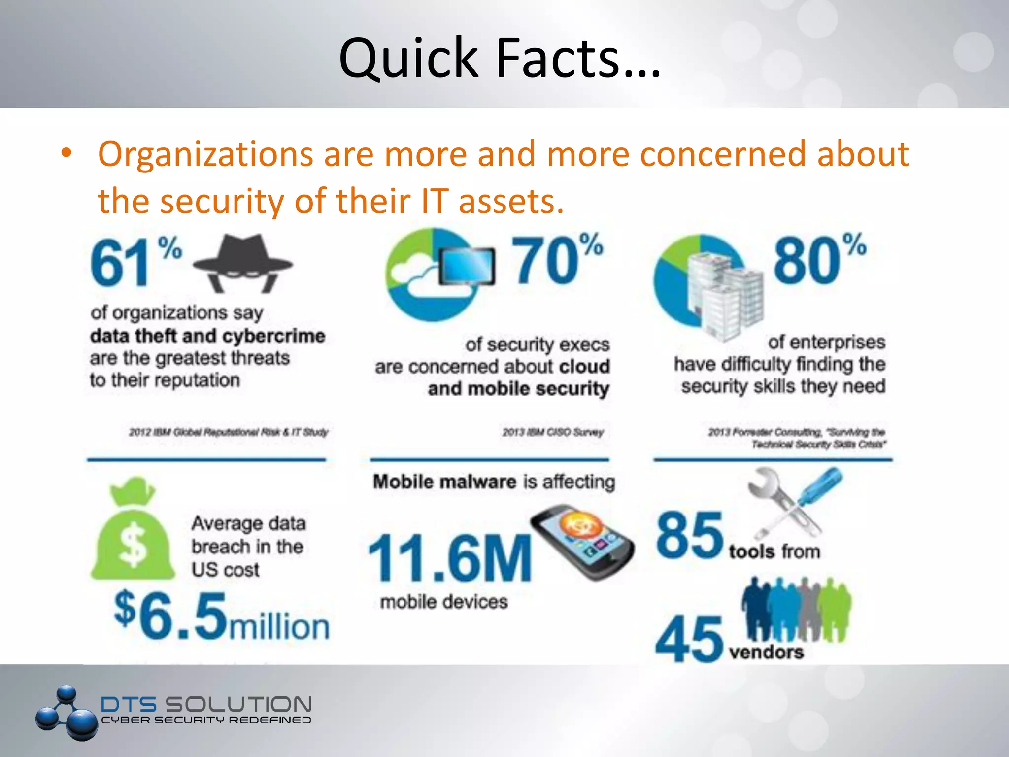 • Organizations are more and more concerned about
the security of their IT assets.
Quick Facts…
 
