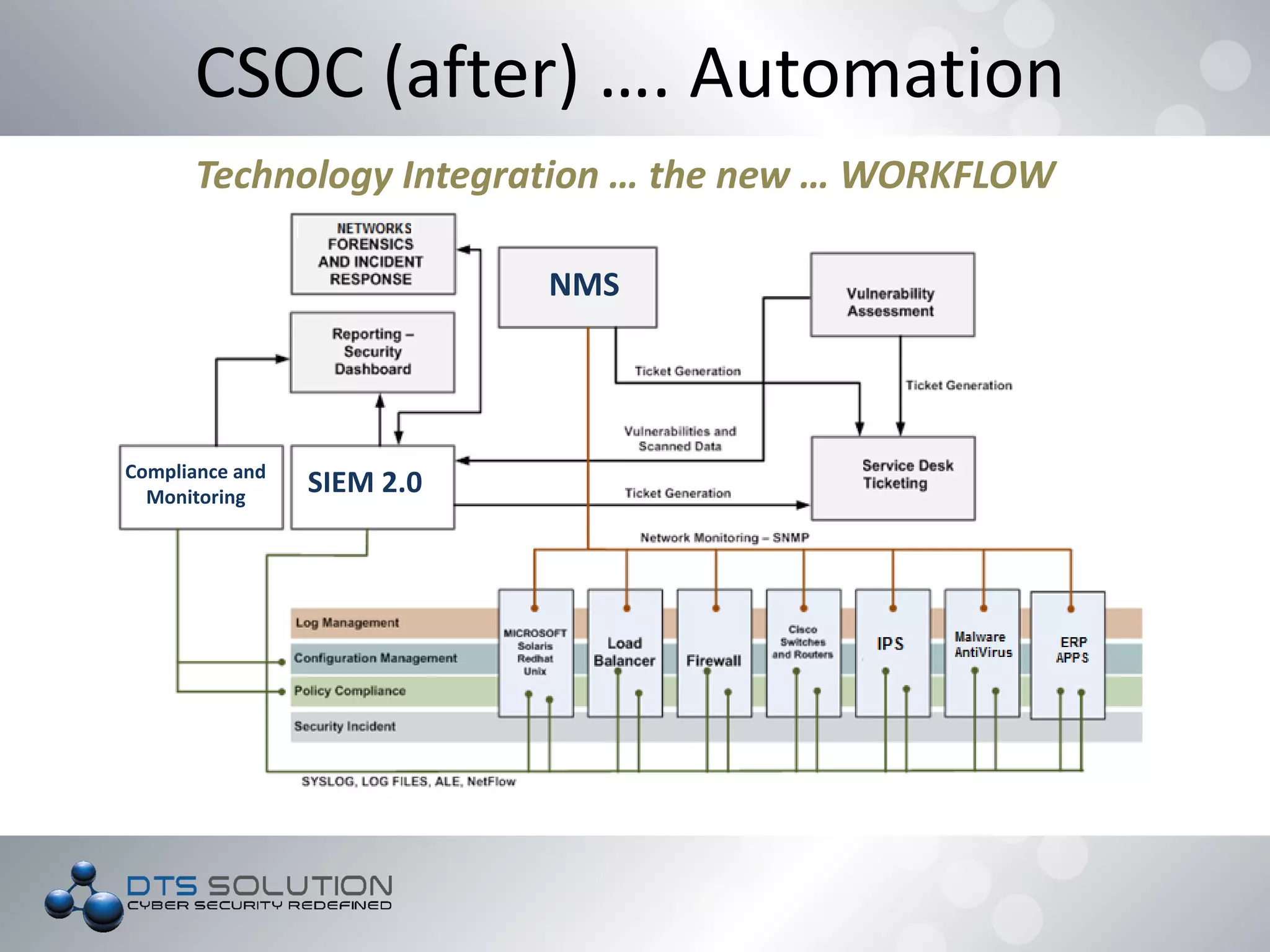 CSOC (after) …. Automation
Technology Integration … the new … WORKFLOW
SIEM 2.0Compliance and
Monitoring
NMS
 