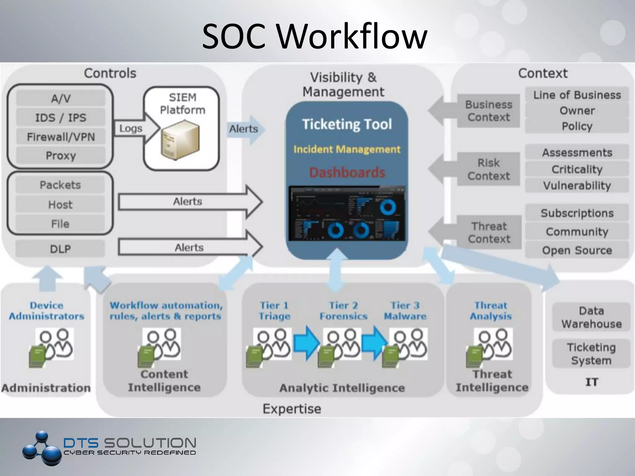 SOC Workflow
 