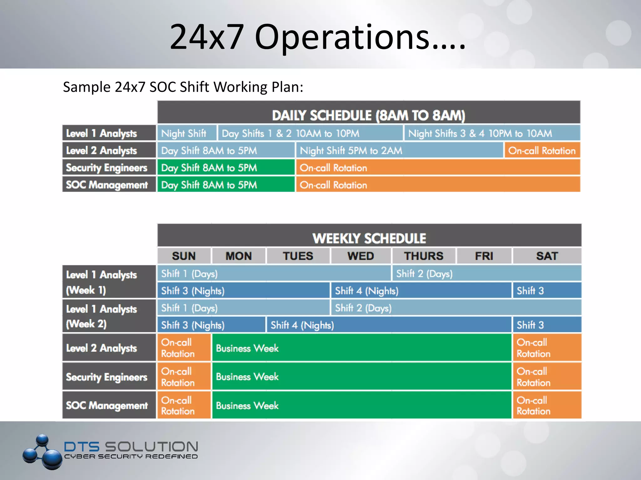 Sample 24x7 SOC Shift Working Plan:
24x7 Operations….
 