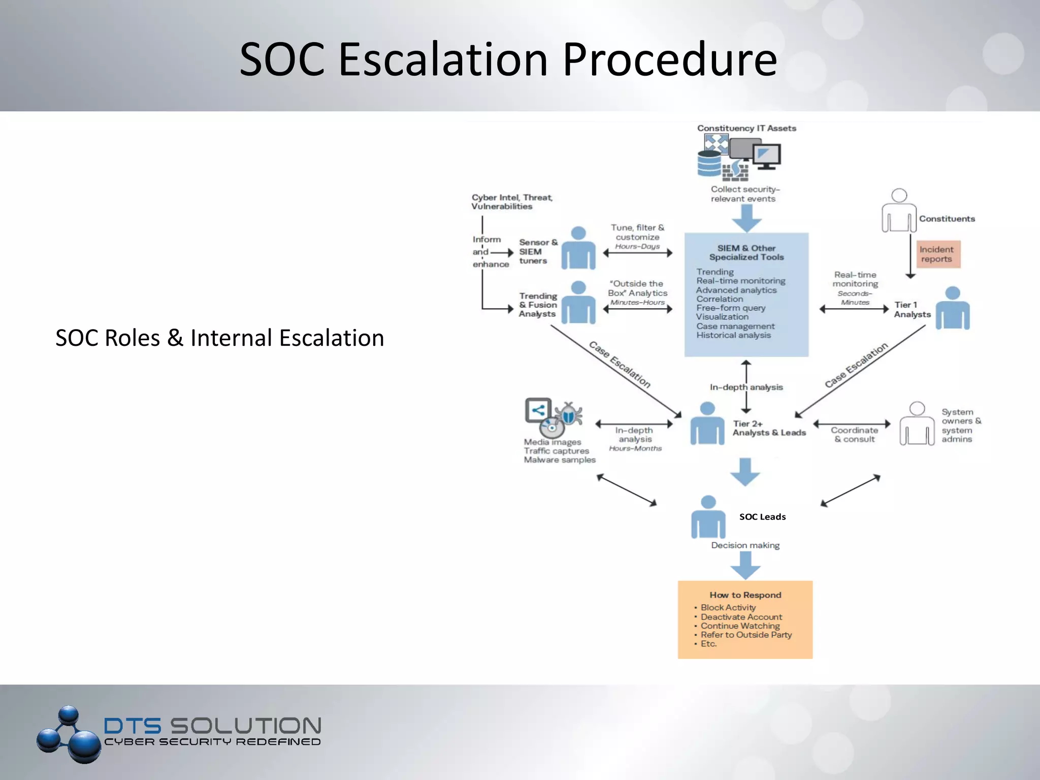 SOC Leads
SOC Escalation Procedure
SOC Roles & Internal Escalation
 