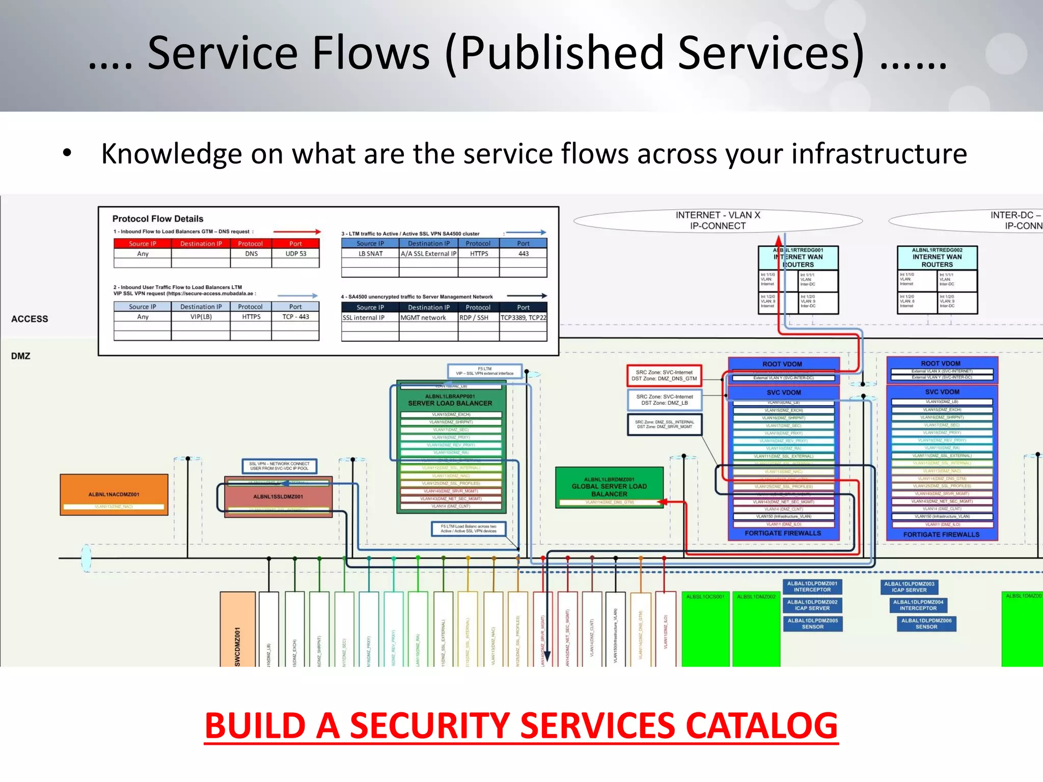 • Knowledge on what are the service flows across your infrastructure
…
…. Service Flows (Published Services) ……
BUILD A SECURITY SERVICES CATALOG
 