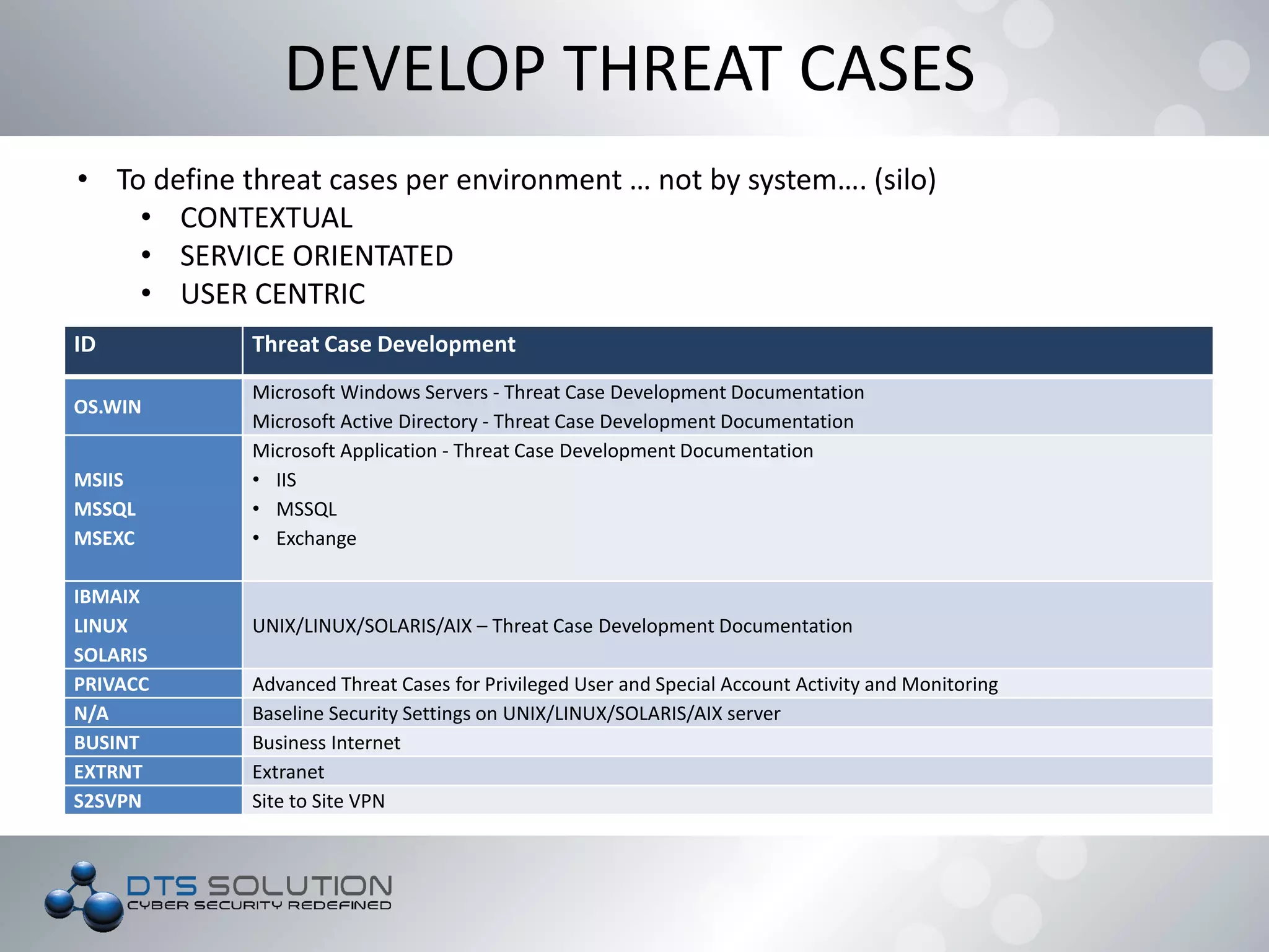 • To define threat cases per environment … not by system…. (silo)
• CONTEXTUAL
• SERVICE ORIENTATED
• USER CENTRIC
ID Threat Case Development
OS.WIN
Microsoft Windows Servers - Threat Case Development Documentation
Microsoft Active Directory - Threat Case Development Documentation
MSIIS
MSSQL
MSEXC
Microsoft Application - Threat Case Development Documentation
• IIS
• MSSQL
• Exchange
IBMAIX
LINUX
SOLARIS
UNIX/LINUX/SOLARIS/AIX – Threat Case Development Documentation
PRIVACC Advanced Threat Cases for Privileged User and Special Account Activity and Monitoring
N/A Baseline Security Settings on UNIX/LINUX/SOLARIS/AIX server
BUSINT Business Internet
EXTRNT Extranet
S2SVPN Site to Site VPN
DEVELOP THREAT CASES
 