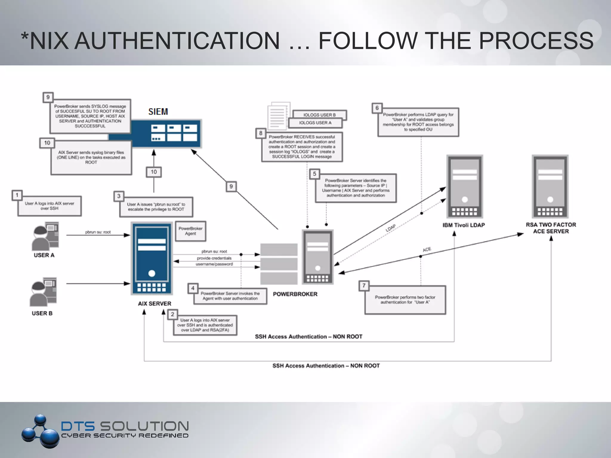 *NIX AUTHENTICATION … FOLLOW THE PROCESS
 