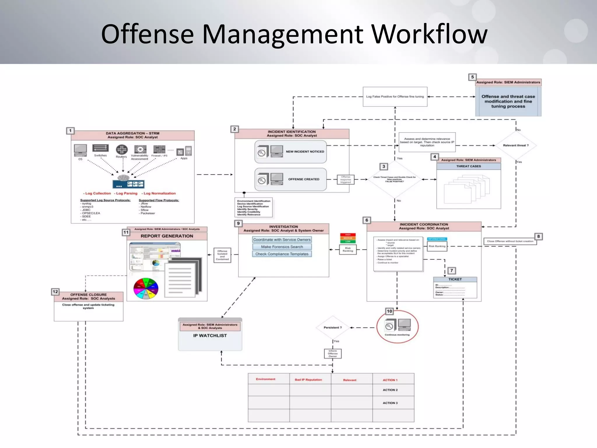 Offense Management Workflow
 