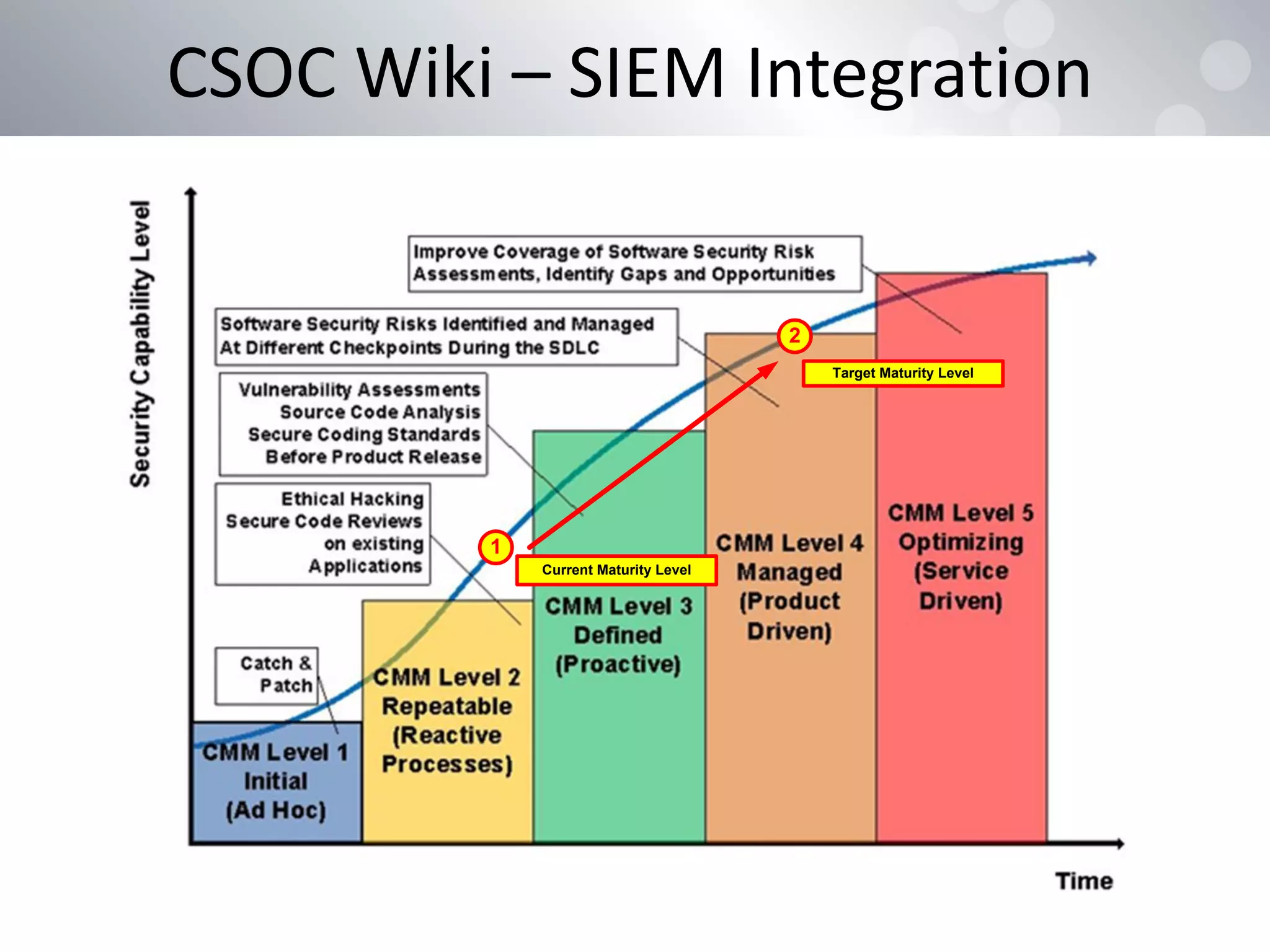 CSOC Wiki – SIEM Integration
1
2
Current Maturity Level
Target Maturity Level
 