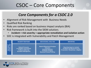 CSOC – Core Components
Core Components for a CSOC 2.0
• Alignment of Risk Management with Business Needs
• Qualified Risk Ranking
• Risks are ranked based on business impact analysis (BIA)
• Risk framework is built into the SIEM solution;
• incident = risk severity = appropriate remediation and isolation action
• SOC is integrated with Vulnerability and Patch Management
 