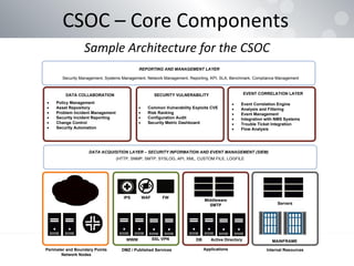 CSOC – Core Components
Sample Architecture for the CSOC
Perimeter and Boundary Points
Network Nodes
Internet
DMZ / Published Services
IPS
WWW SSL VPN
Applications
Active DirectoryDB
Middleware
SMTP
Internal Resources
MAINFRAME
Servers
WAF FW
(HTTP, SNMP, SMTP, SYSLOG, API, XML, CUSTOM FILE, LOGFILE
DATA ACQUISITION LAYER – SECURITY INFORMATION AND EVENT MANAGEMENT (SIEM)
EVENT CORRELATION LAYER
· Event Correlation Engine
· Analysis and Filtering
· Event Management
· Integration with NMS Systems
· Trouble Ticket Integration
· Flow Analysis
SECURITY VULNERABILITY
· Common Vulnerability Exploits CVE
· Risk Ranking
· Configuration Audit
· Security Metric Dashboard
DATA COLLABORATION
· Policy Management
· Asset Repository
· Problem Incident Management
· Security Incident Reporting
· Change Control
· Security Automation
Security Management, Systems Management, Network Management, Reporting, KPI, SLA, Benchmark, Compliance Management
REPORTING AND MANAGEMENT LAYER
 