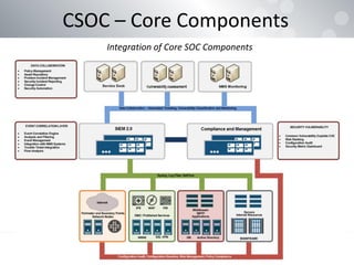 CSOC – Core Components
Integration of Core SOC Components
 
