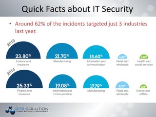 • Around 62% of the incidents targeted just 3 industries
last year.
Quick Facts about IT Security
 