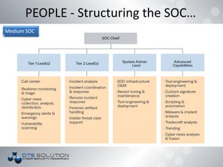 PEOPLE - Structuring the SOC…
 